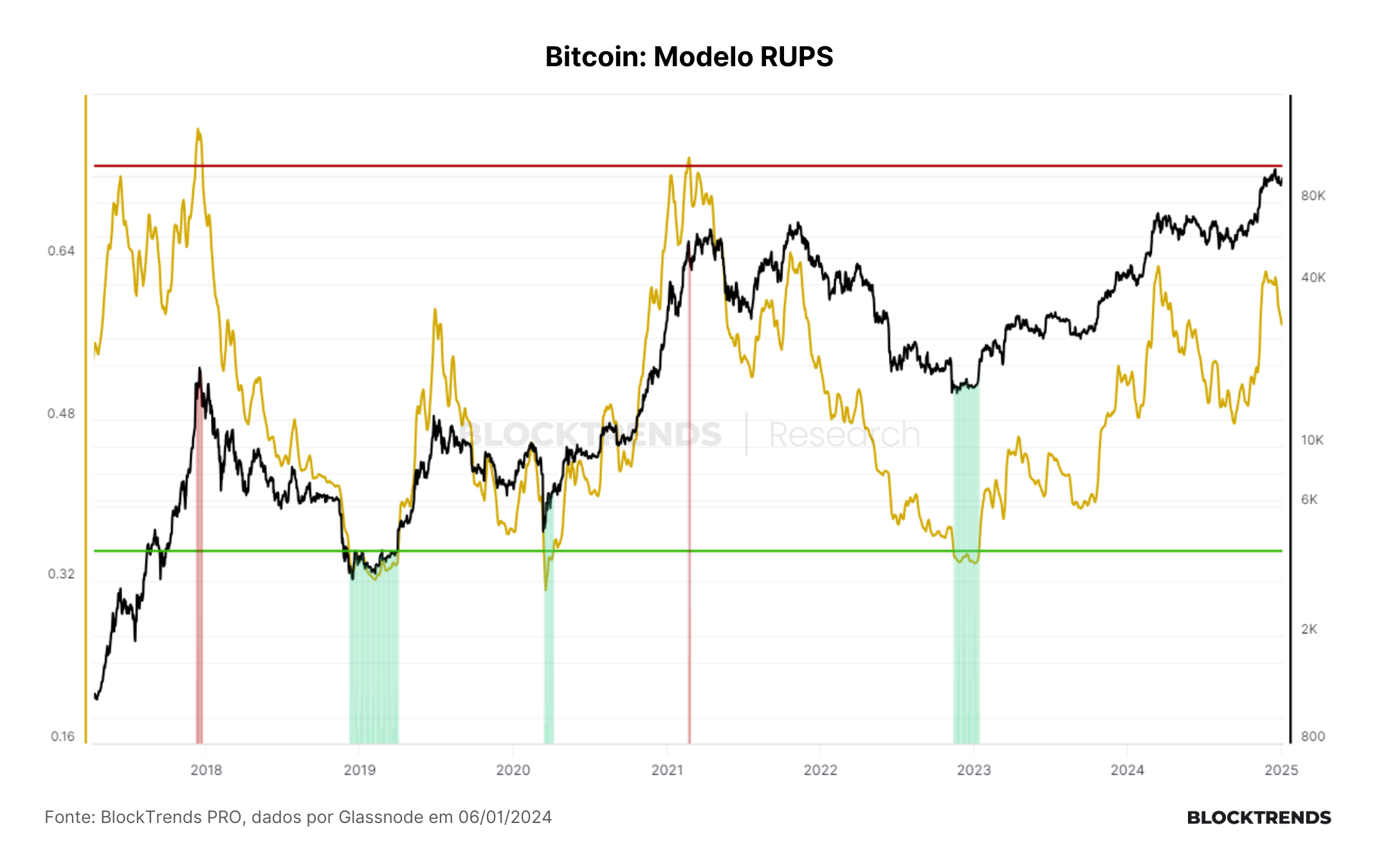 Avaliando o (possível) último ano desse Bull Market no Bitcoin