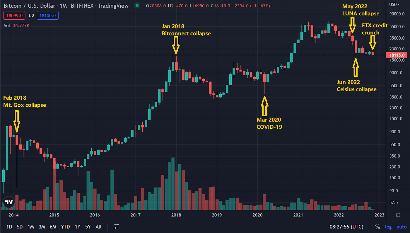 O medo assombra o mercado de Altcoins no curto prazo
