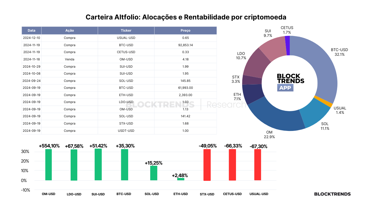 Carteira Altfolio – Atualização #22