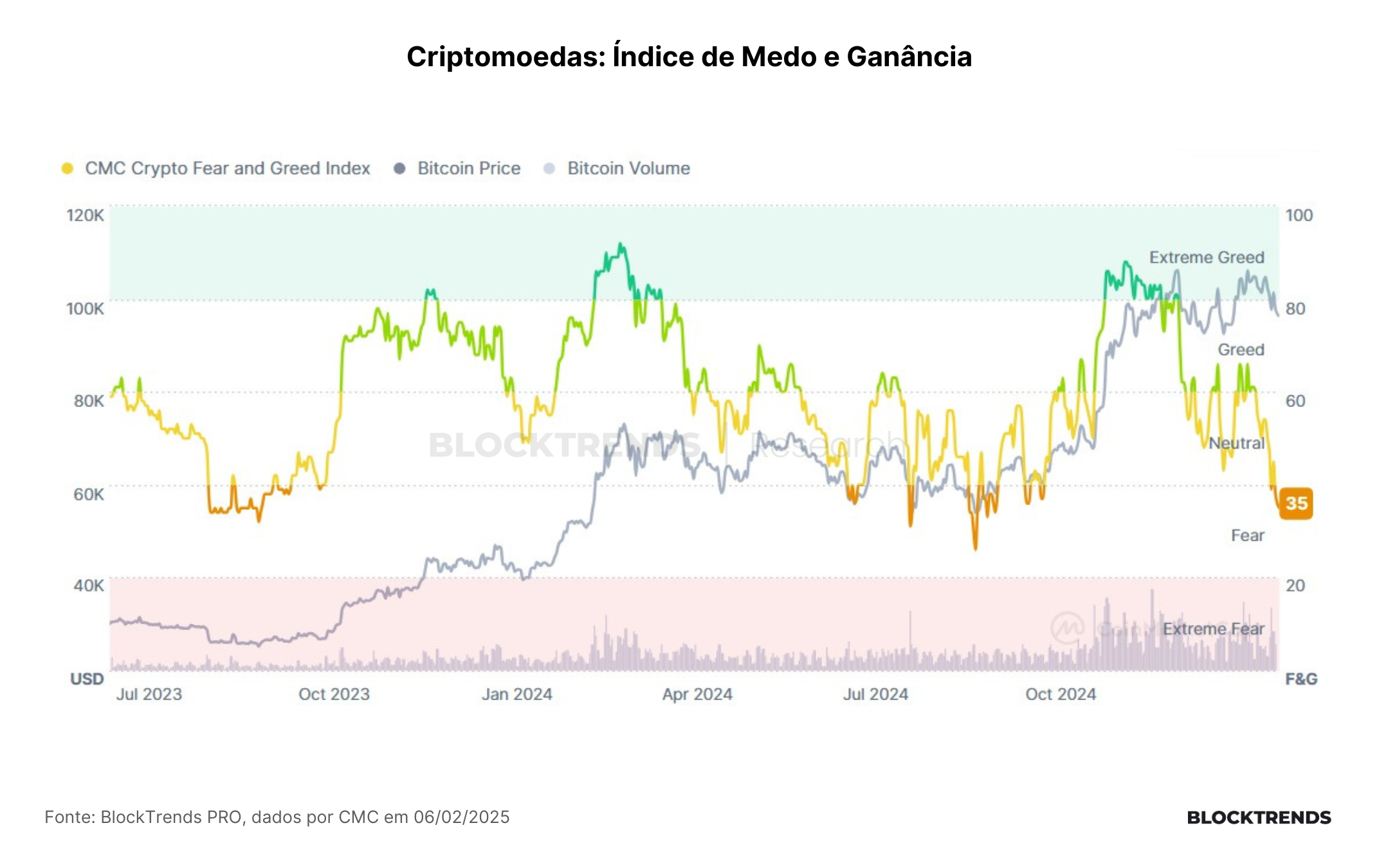 O medo assombra o mercado de Altcoins no curto prazo