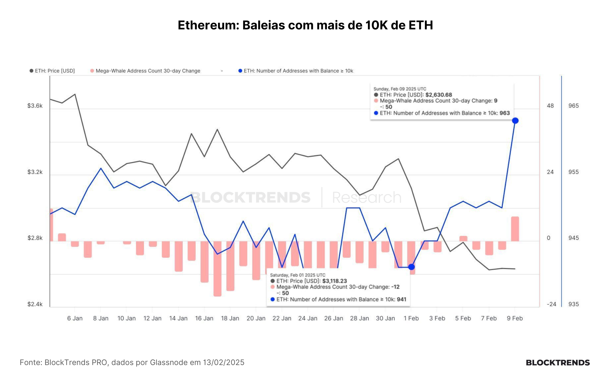 Baleias retomam a acumulação de Ethereum em meio às quedas