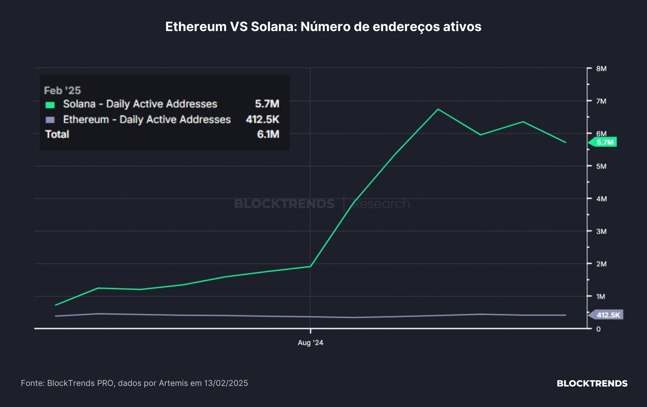 Baleias retomam a acumulação de Ethereum em meio às quedas