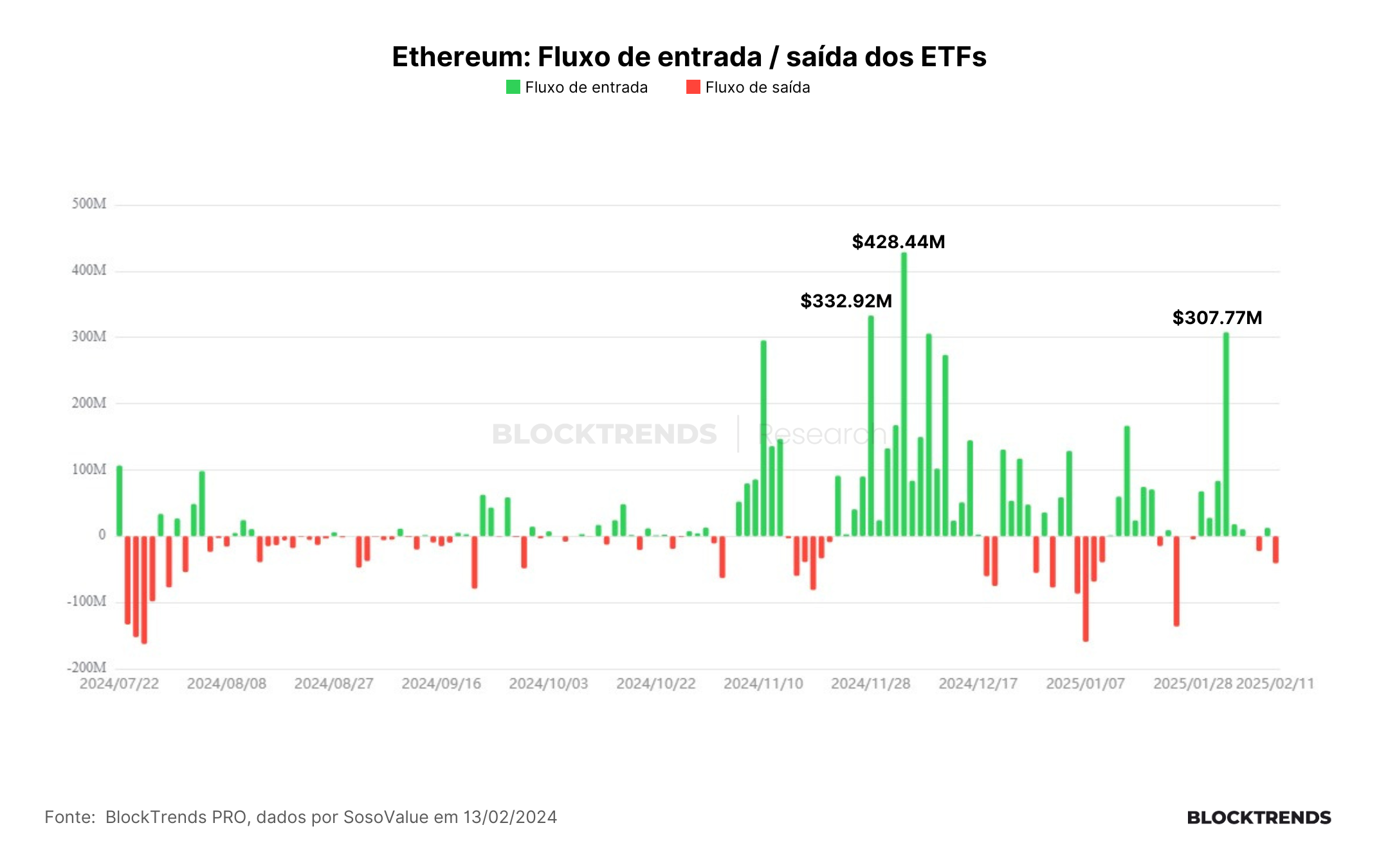 Baleias retomam a acumulação de Ethereum em meio às quedas