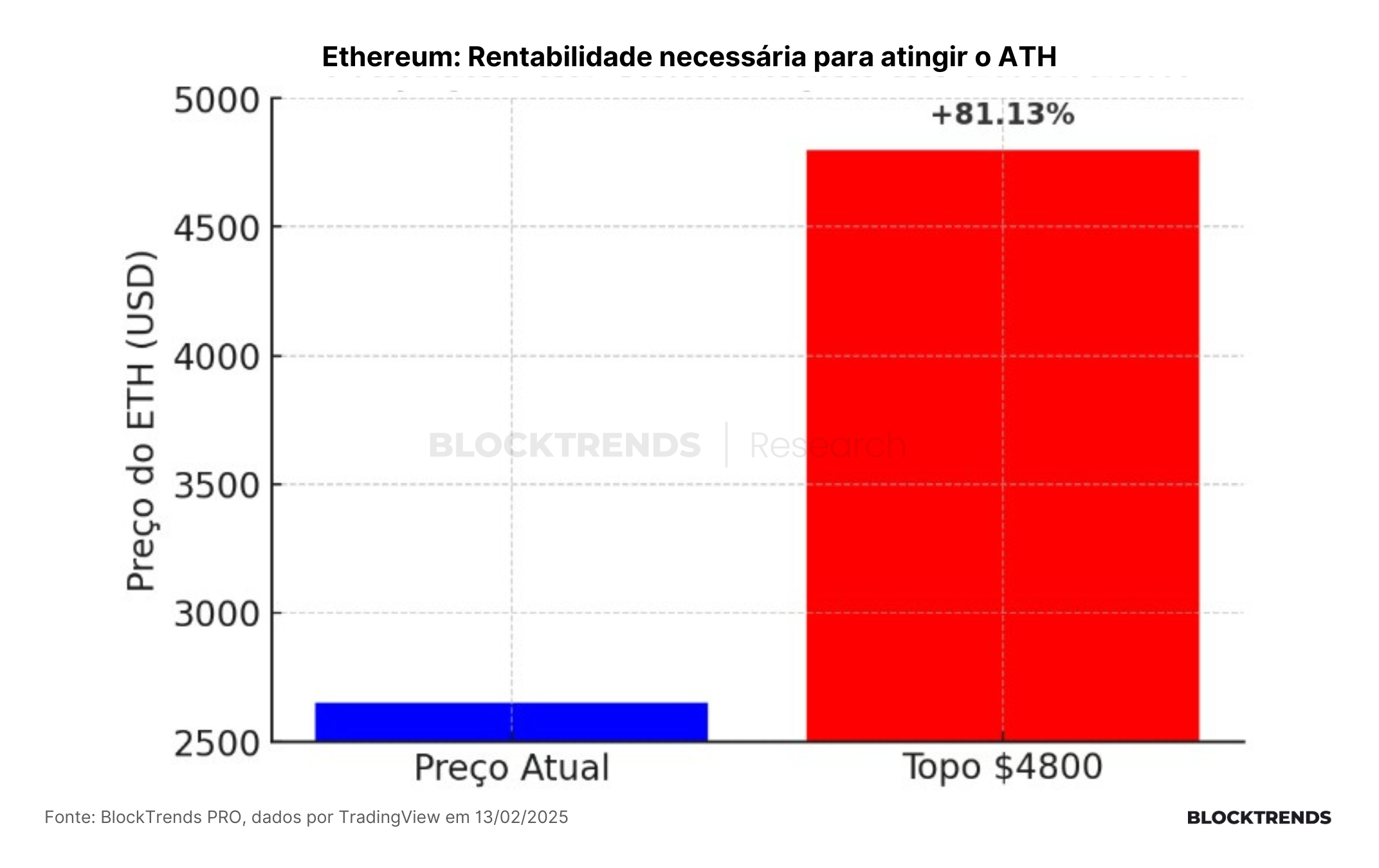 Baleias retomam a acumulação de Ethereum em meio às quedas