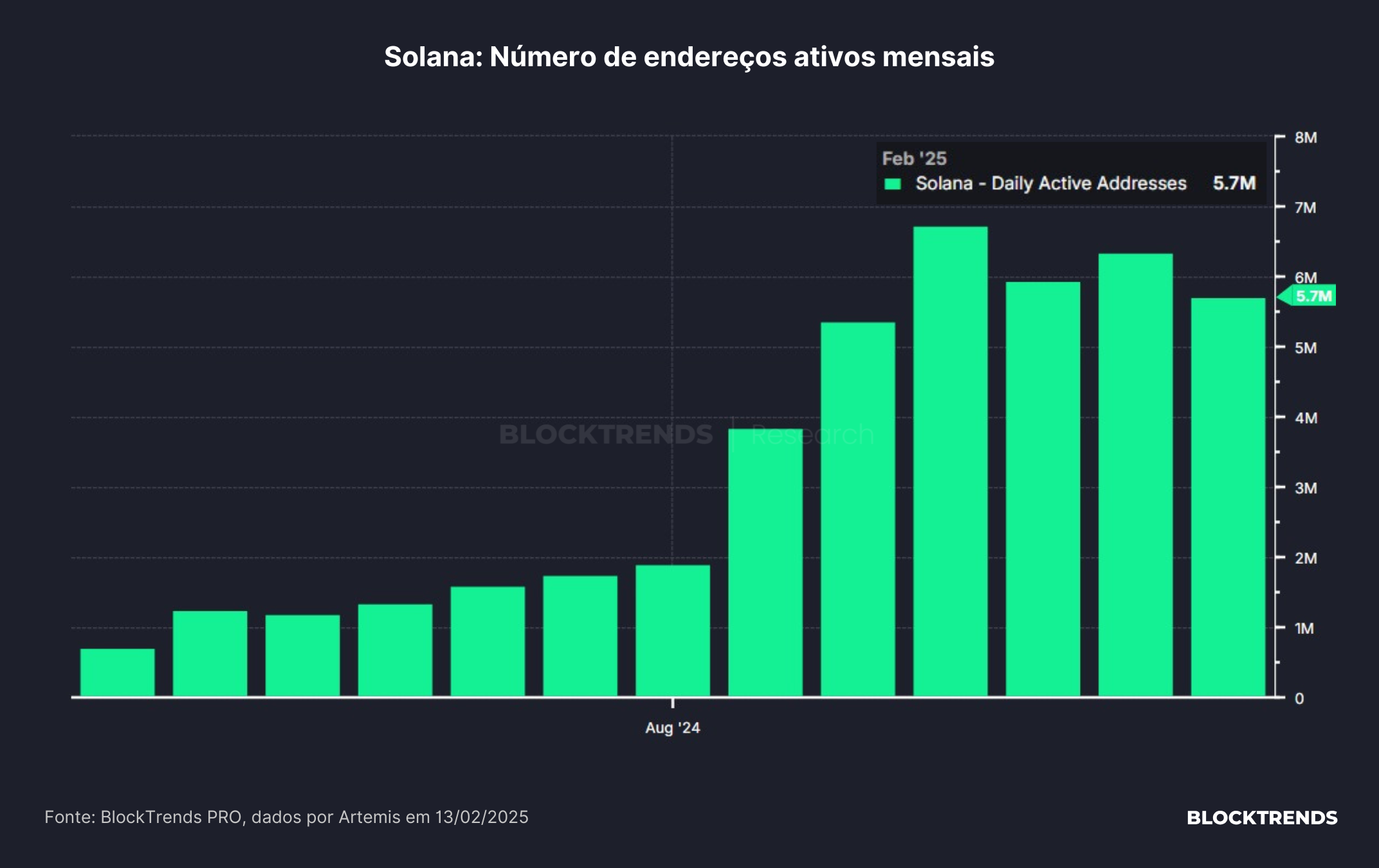 Baleias retomam a acumulação de Ethereum em meio às quedas