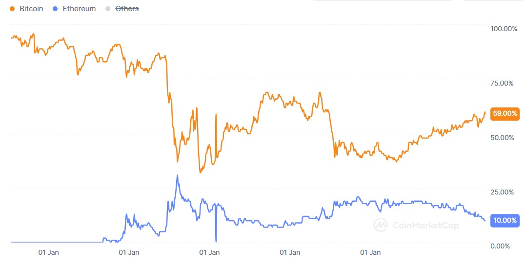 Baleias retomam a acumulação de Ethereum em meio às quedas