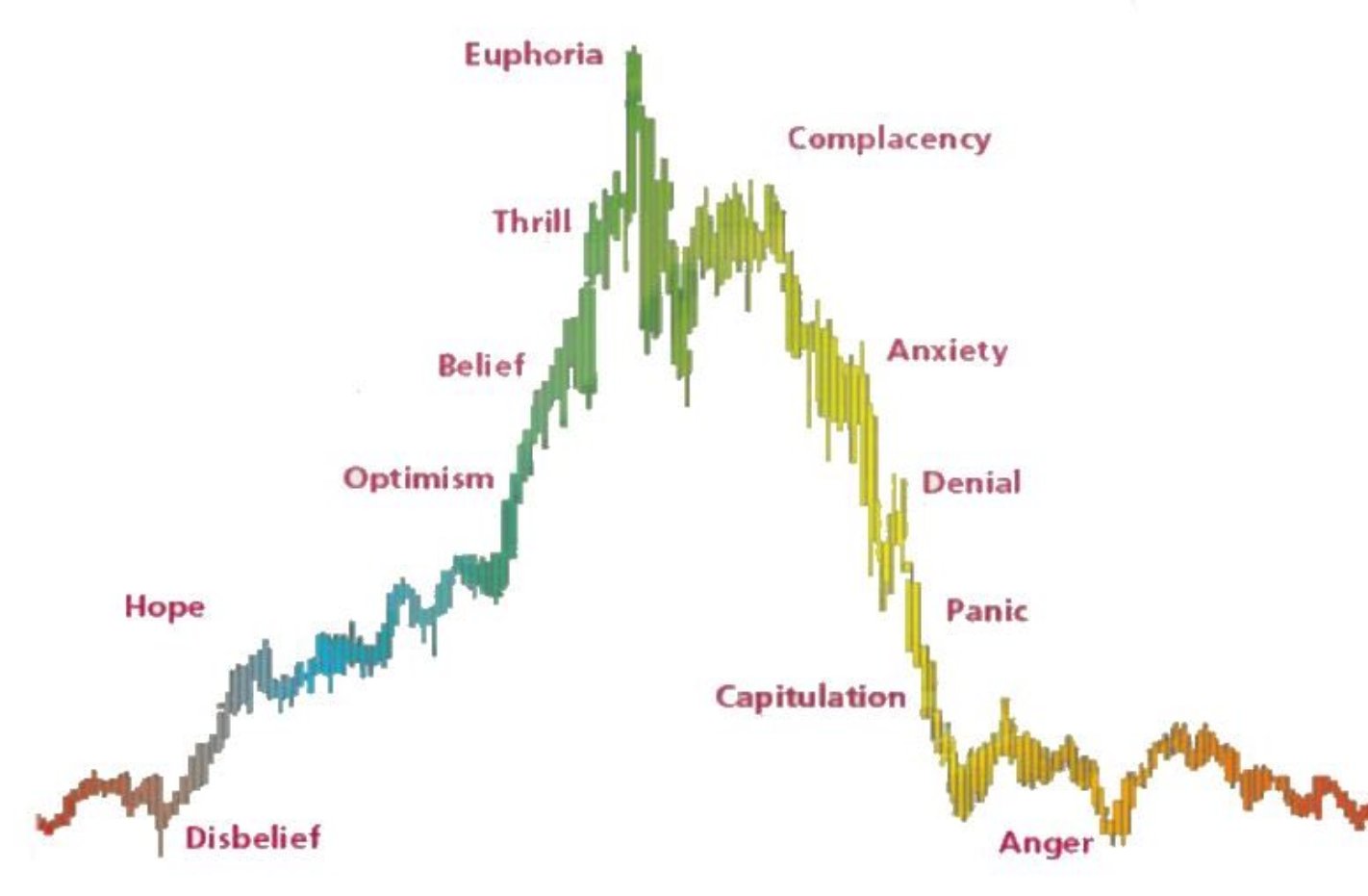 O medo assombra o mercado de Altcoins no curto prazo