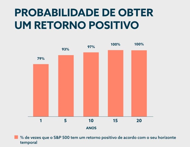 Inflação, Horizonte Temporal e Medo