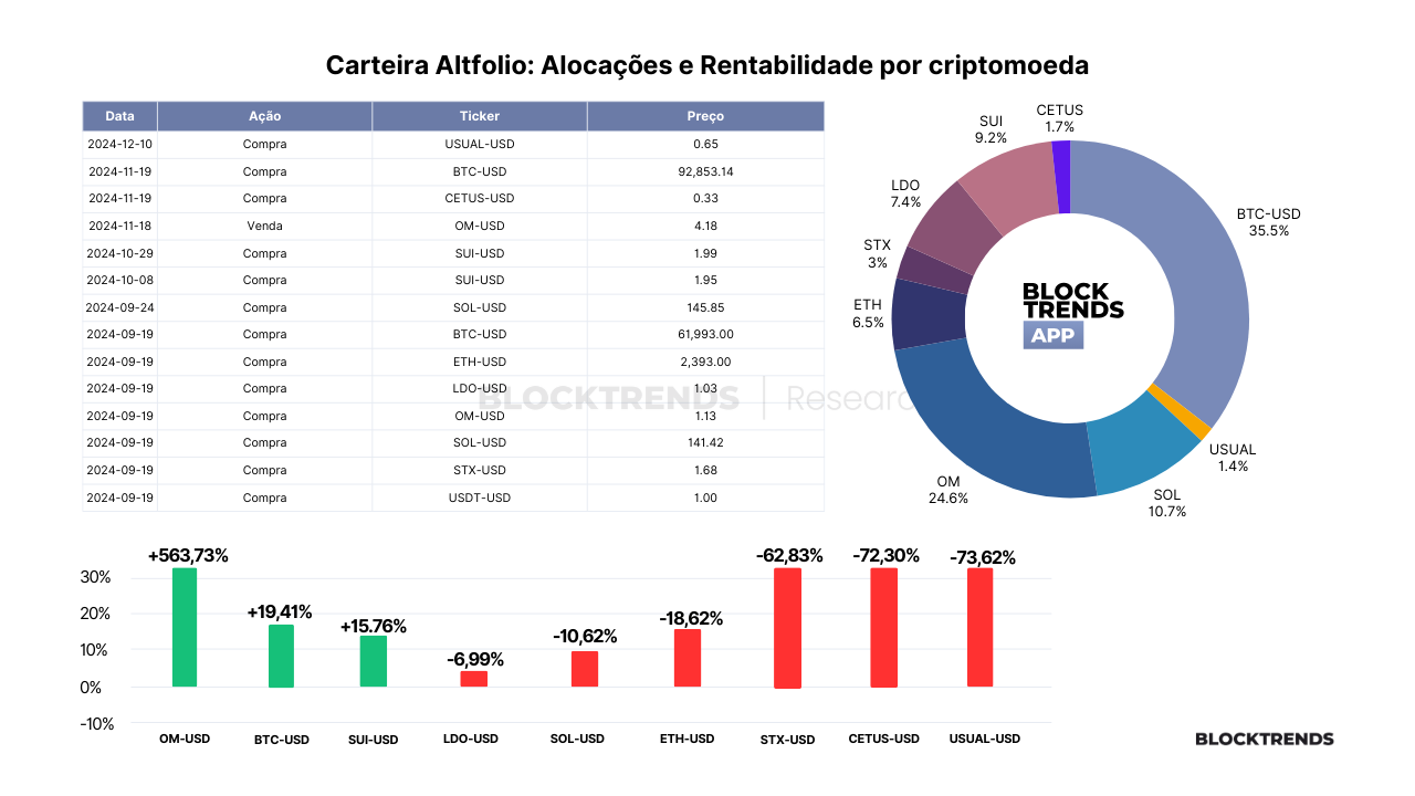 Carteira Altfolio – Atualização #25