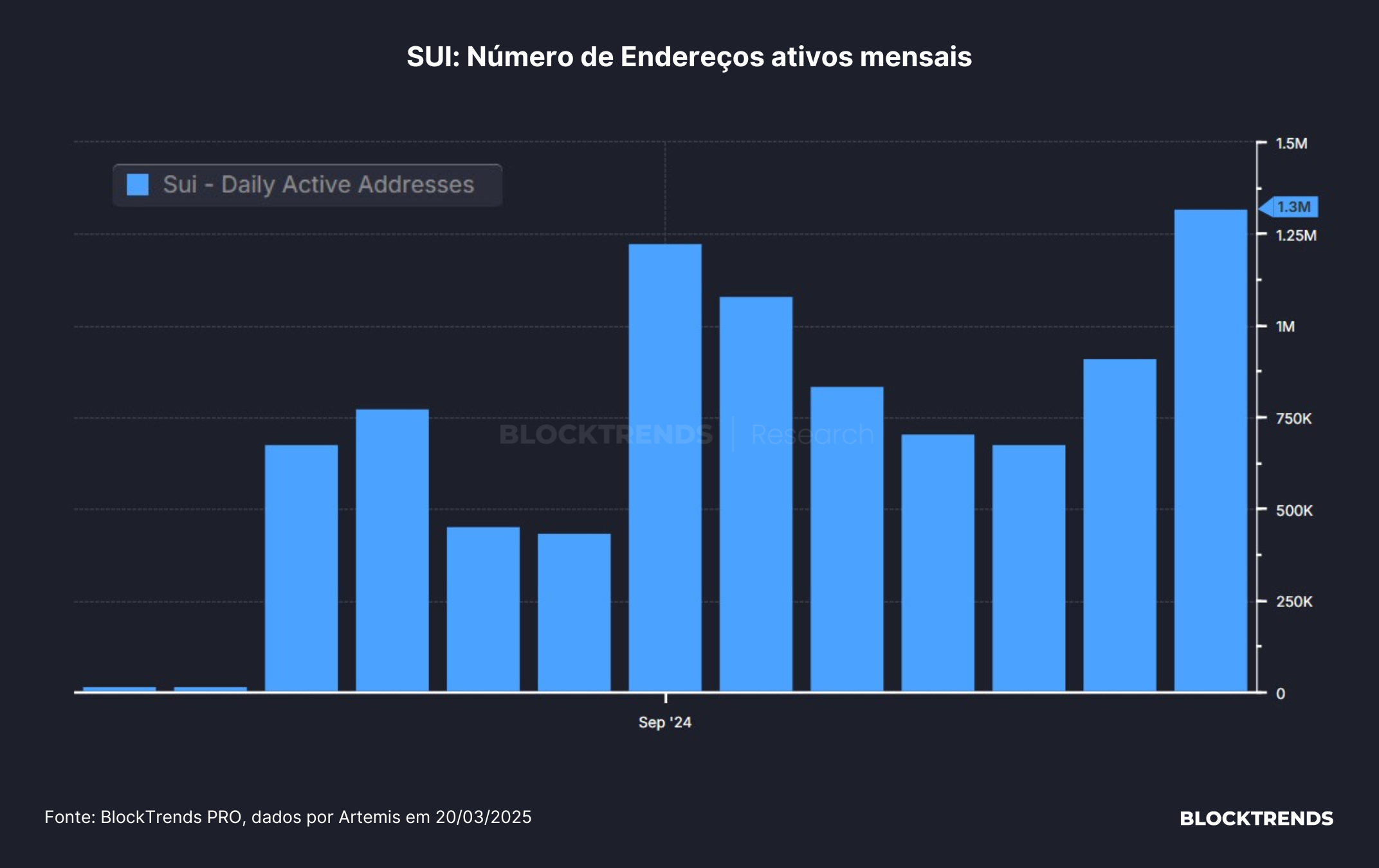 A atual estrutura da rede SUI e o mercado de criptomoedas