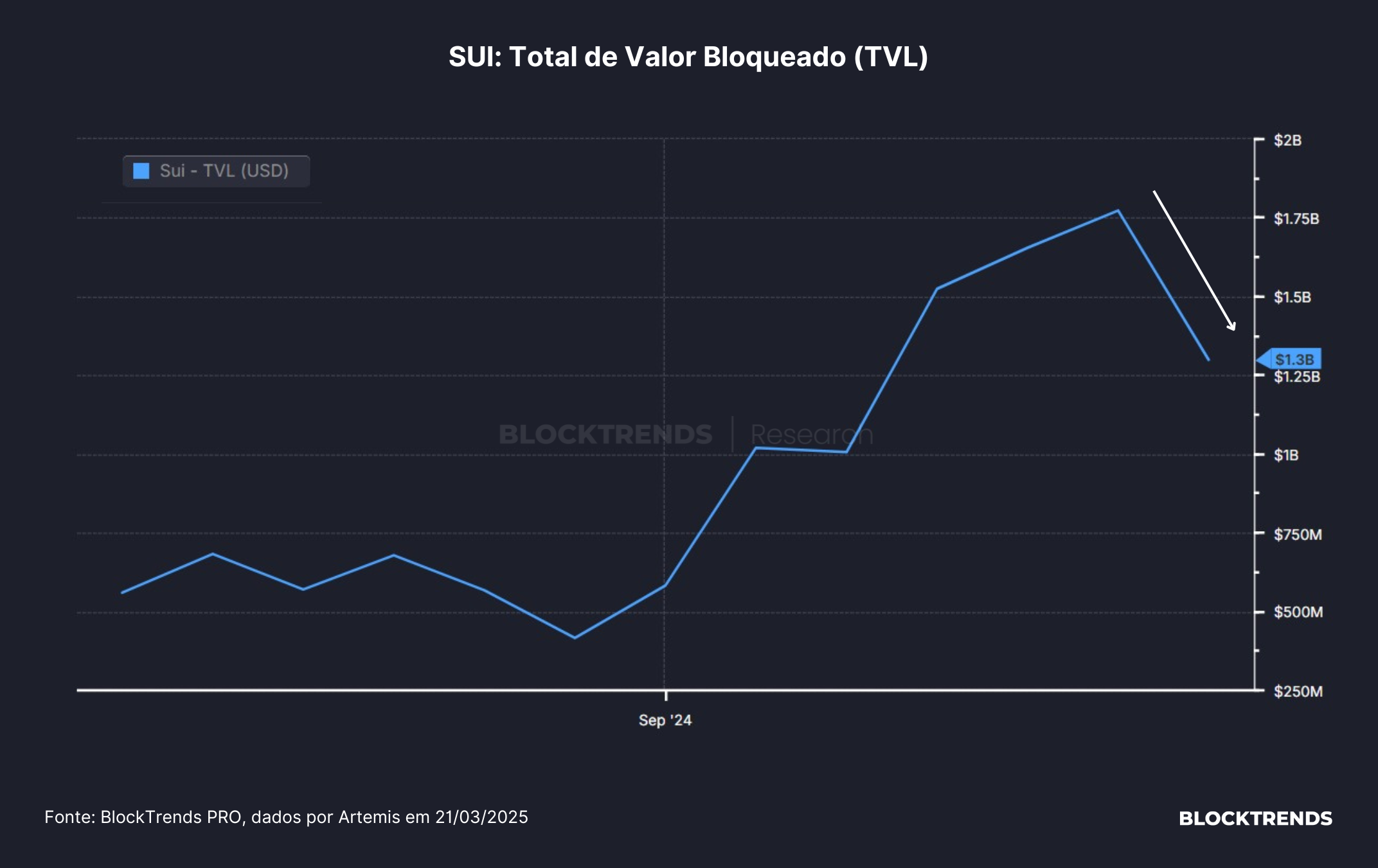 A atual estrutura da rede SUI e o mercado de criptomoedas