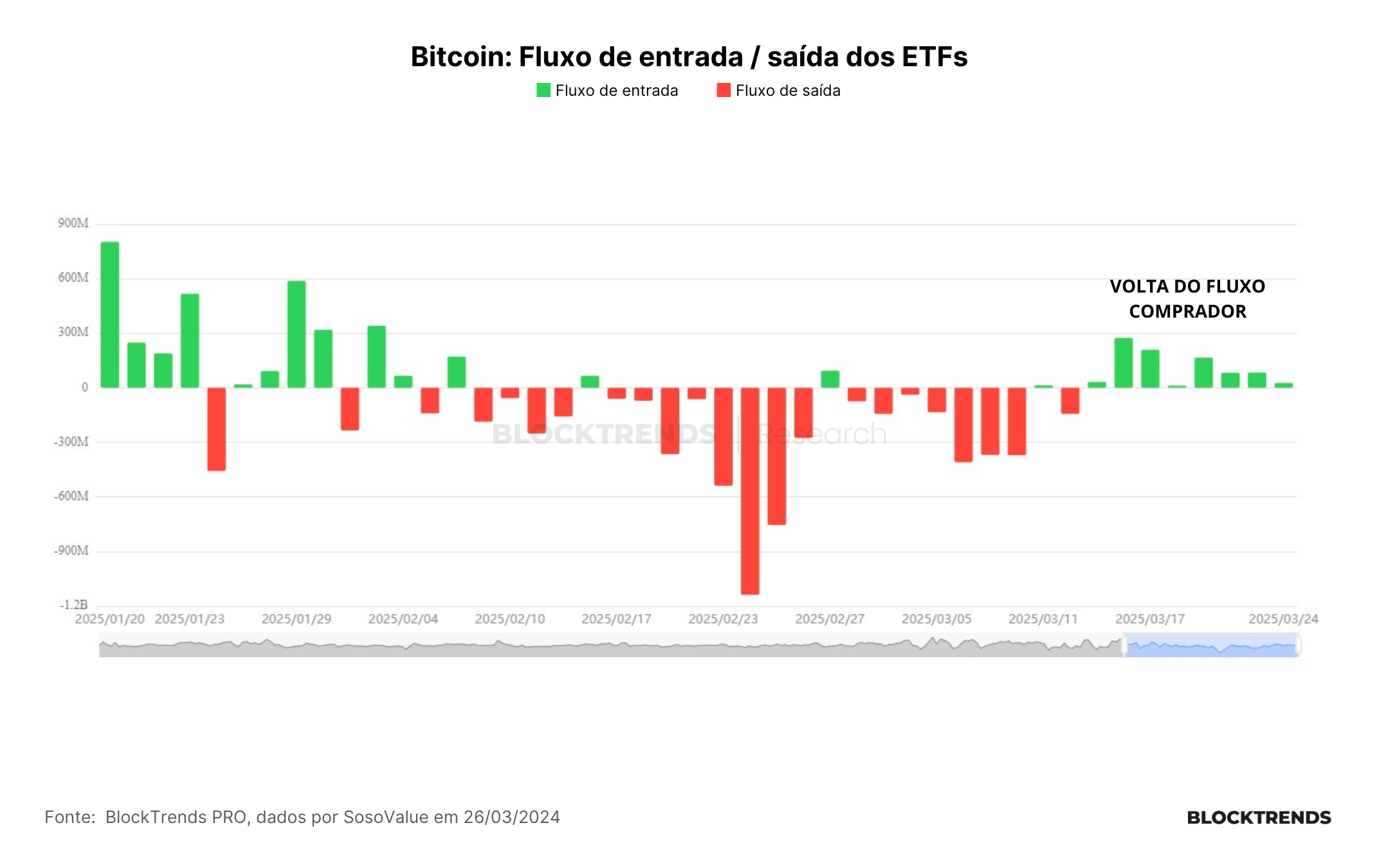 O fluxo de capital está voltando para o Bitcoin, ainda que lentamente neste momento.