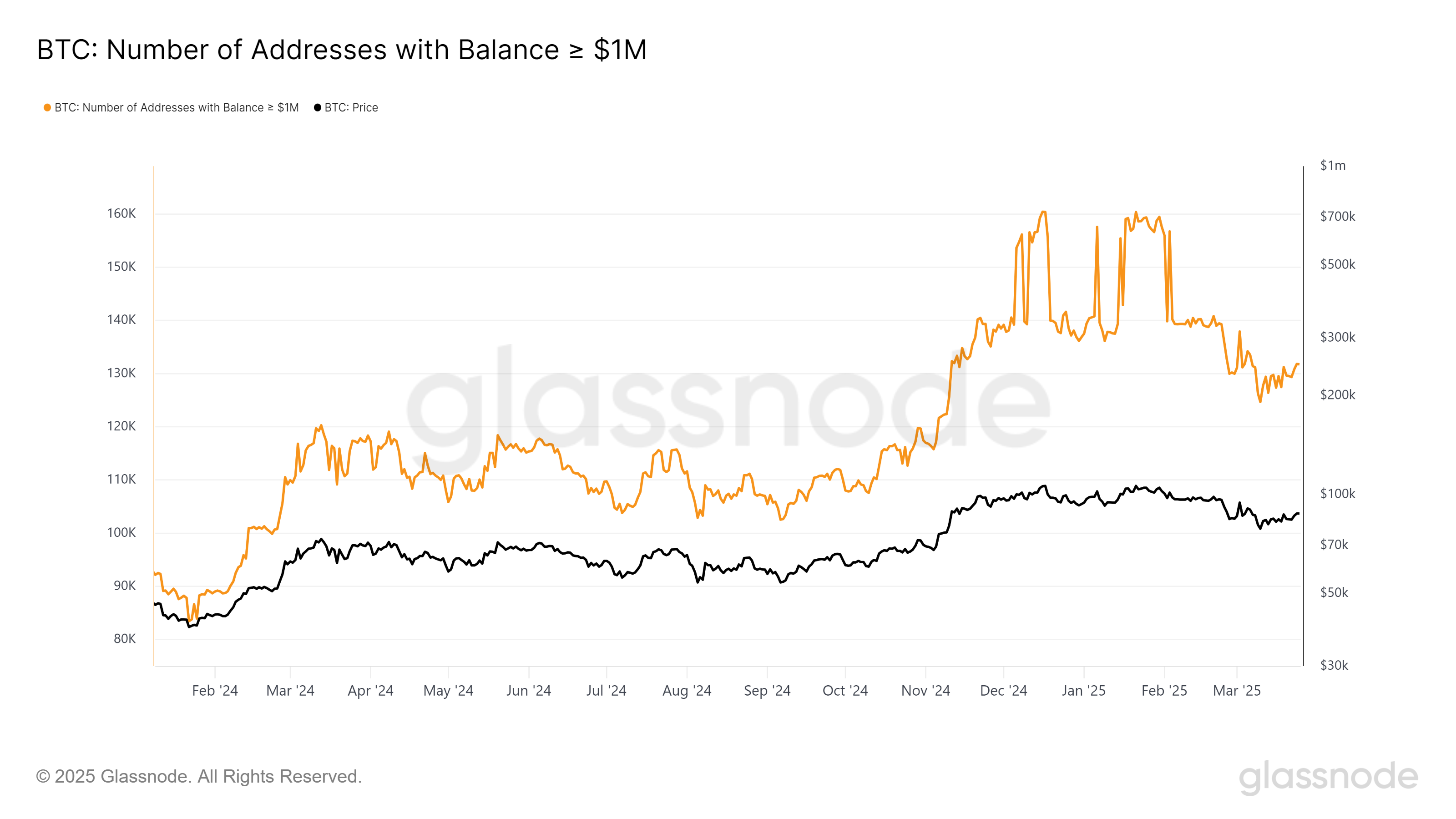 O fluxo de capital está voltando para o Bitcoin, ainda que lentamente neste momento.