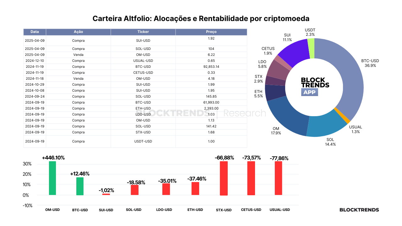 Carteira Altfolio – Atualização #29