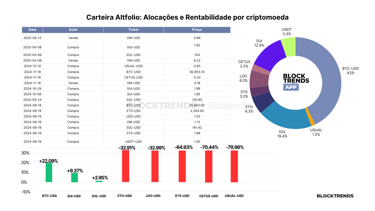 Carteira Altfolio – Atualização #30