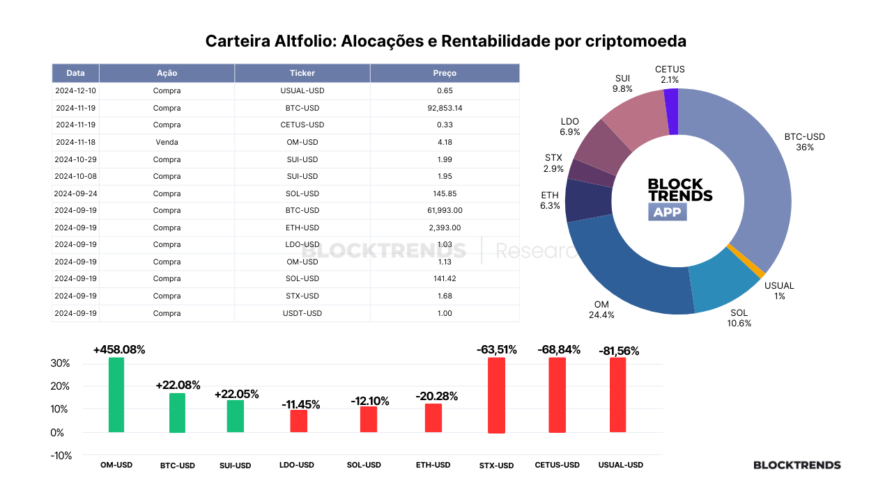 Carteira Altfolio – Atualização #28