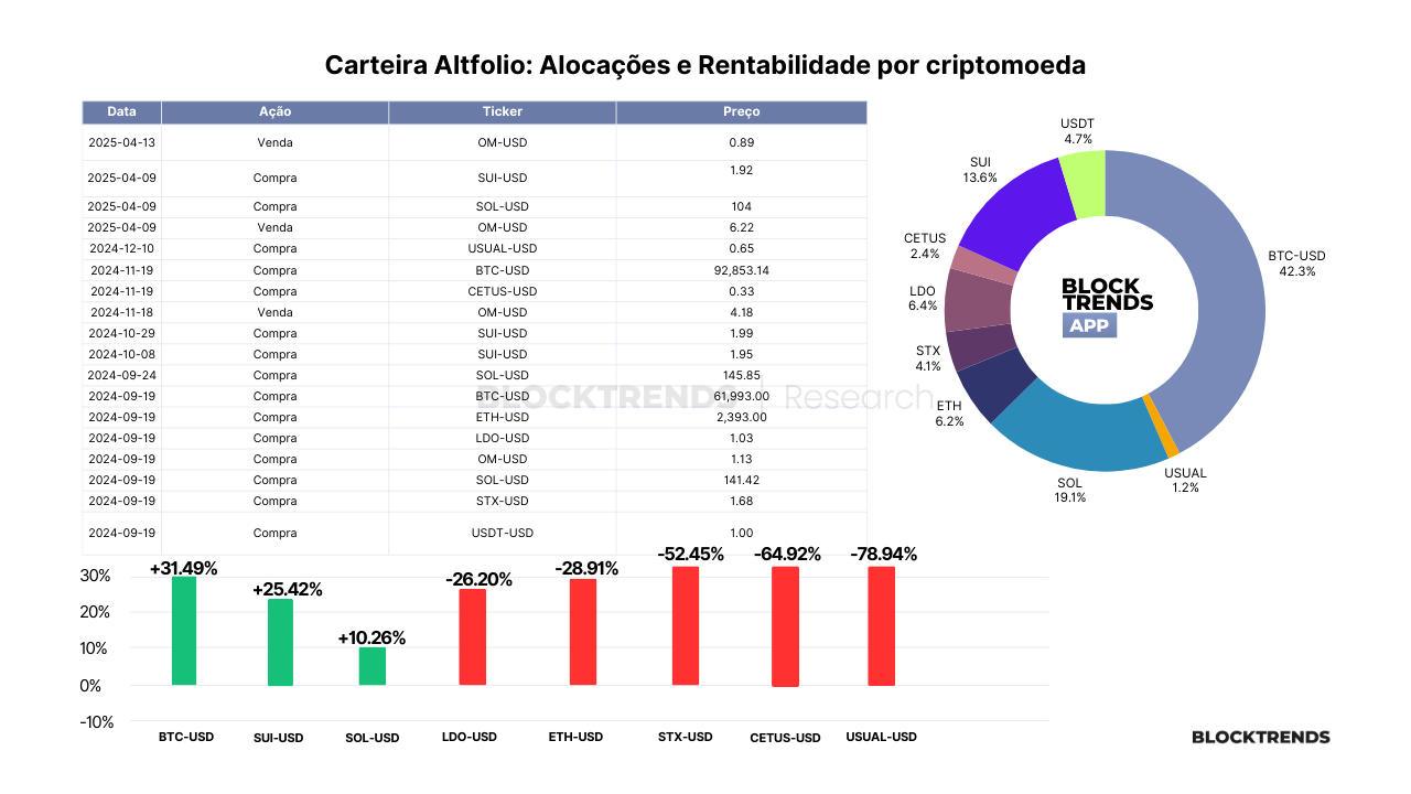Carteira Altfolio – Atualização #31