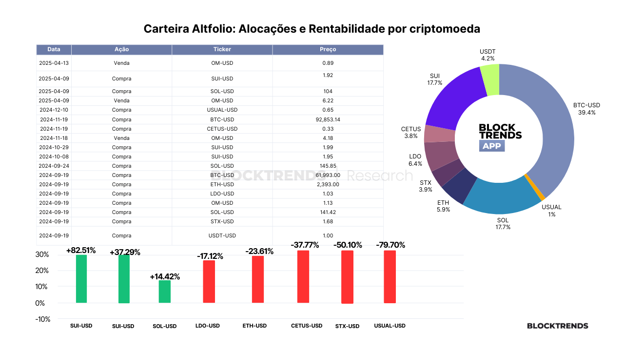 Carteira Altfolio – Atualização #32