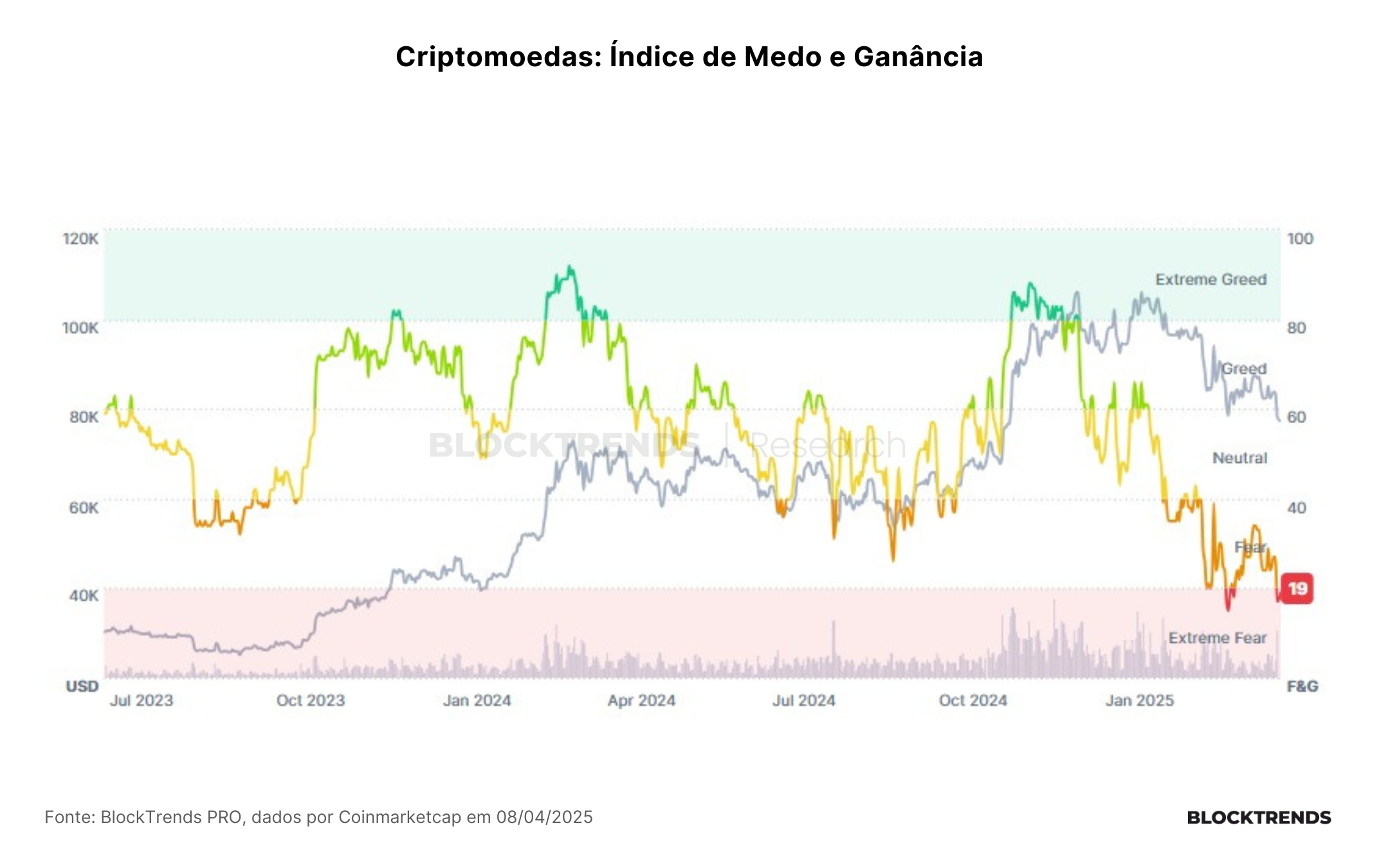 A Guerra Comercial e alta volatilidade no mercado