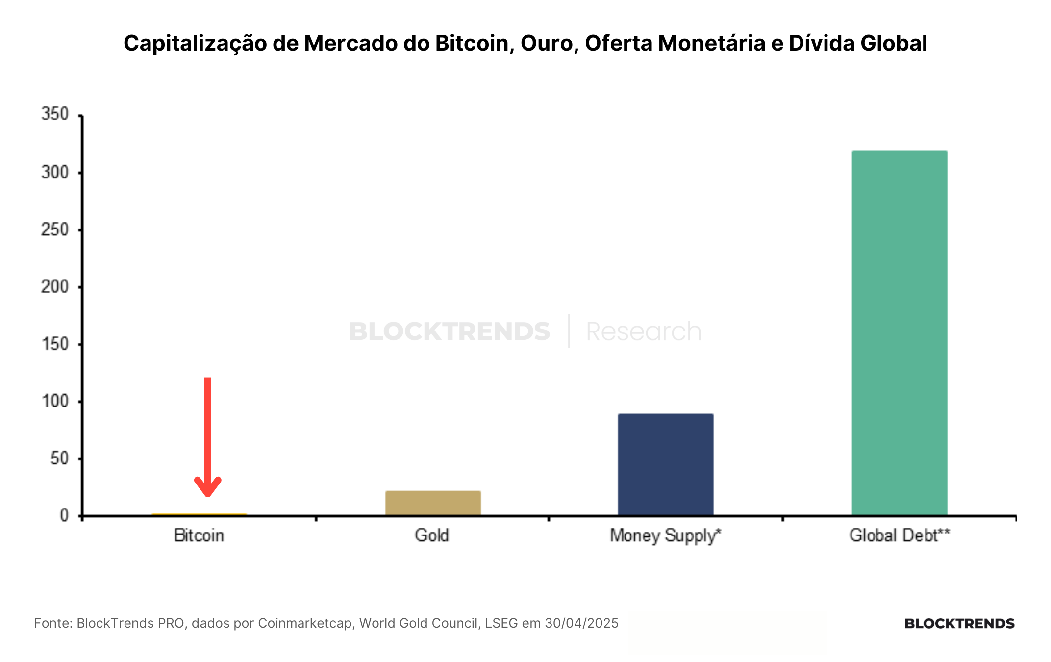 Impressão de dinheiro é inevitável, assim como o bitcoin