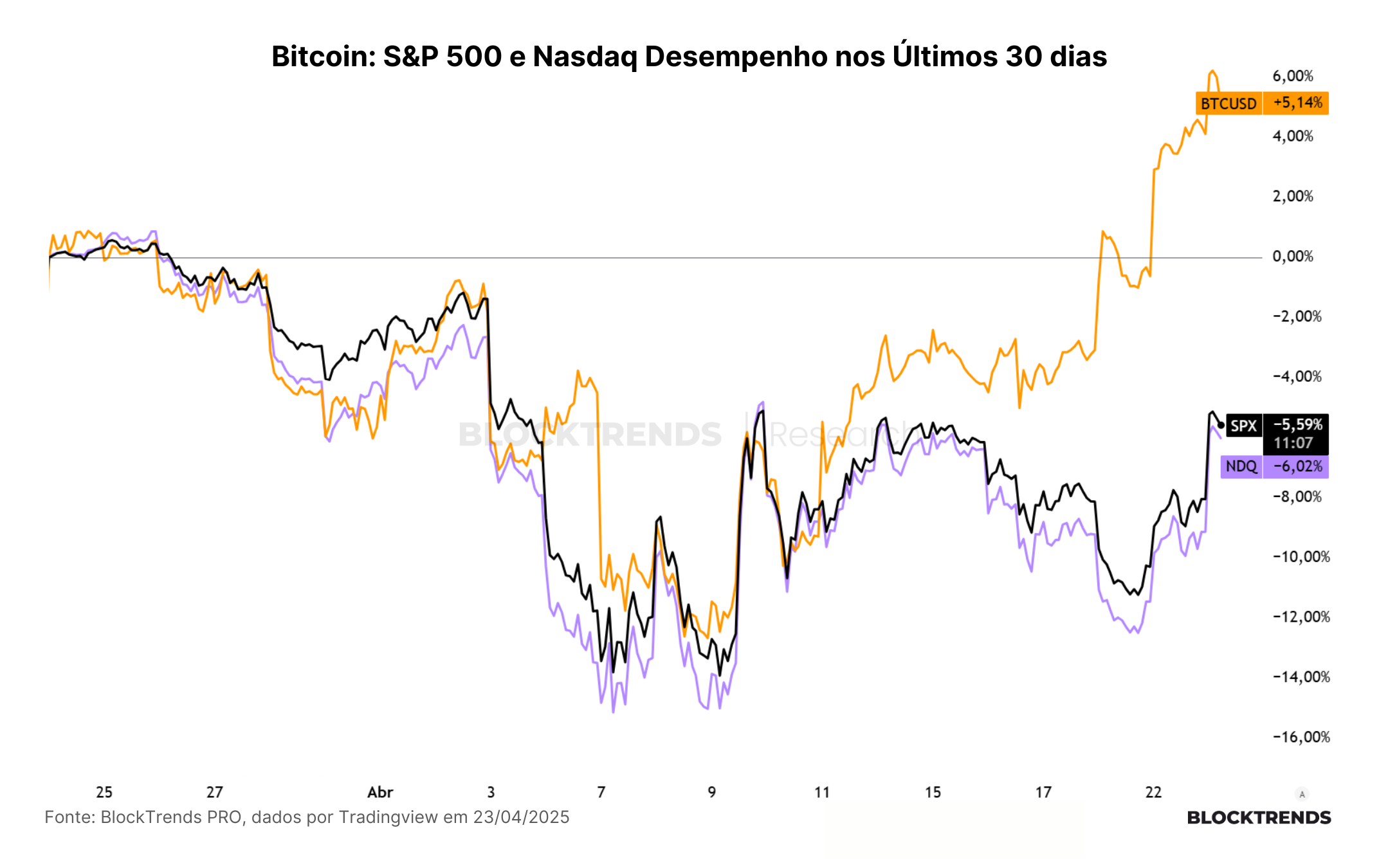 Demanda on-chain fraca, mas interesse institucional em ascensão