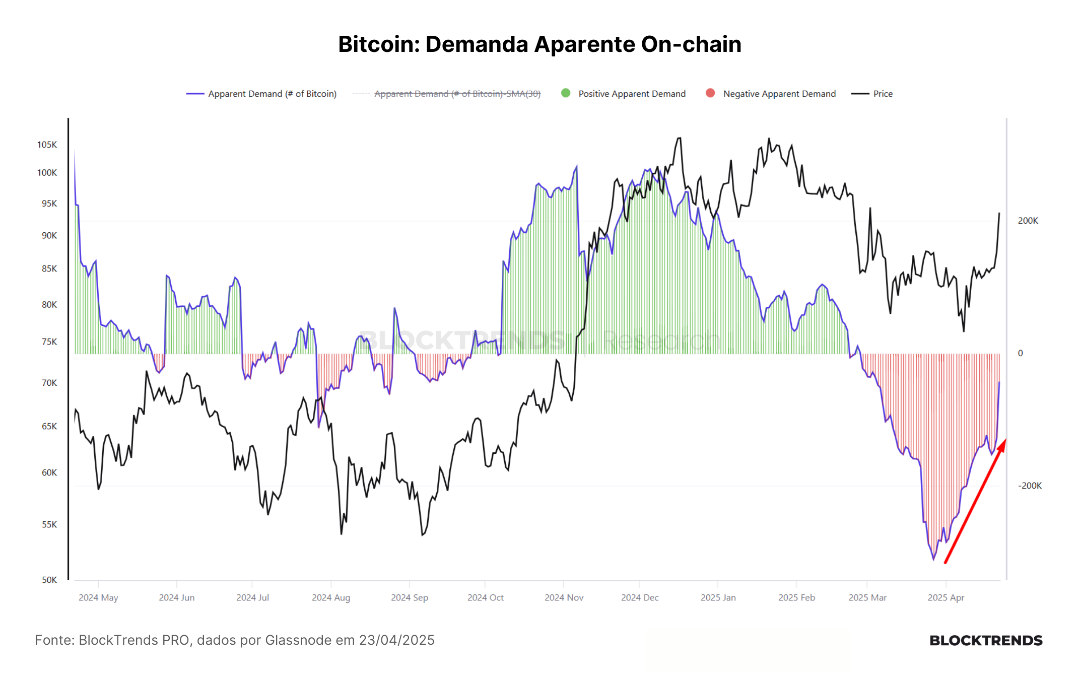 Demanda on-chain fraca, mas interesse institucional em ascensão