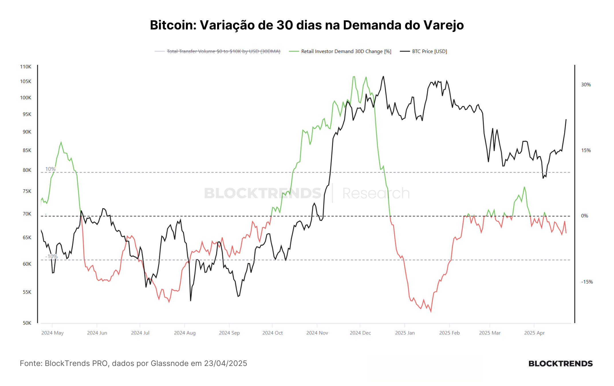 Demanda on-chain fraca, mas interesse institucional em ascensão