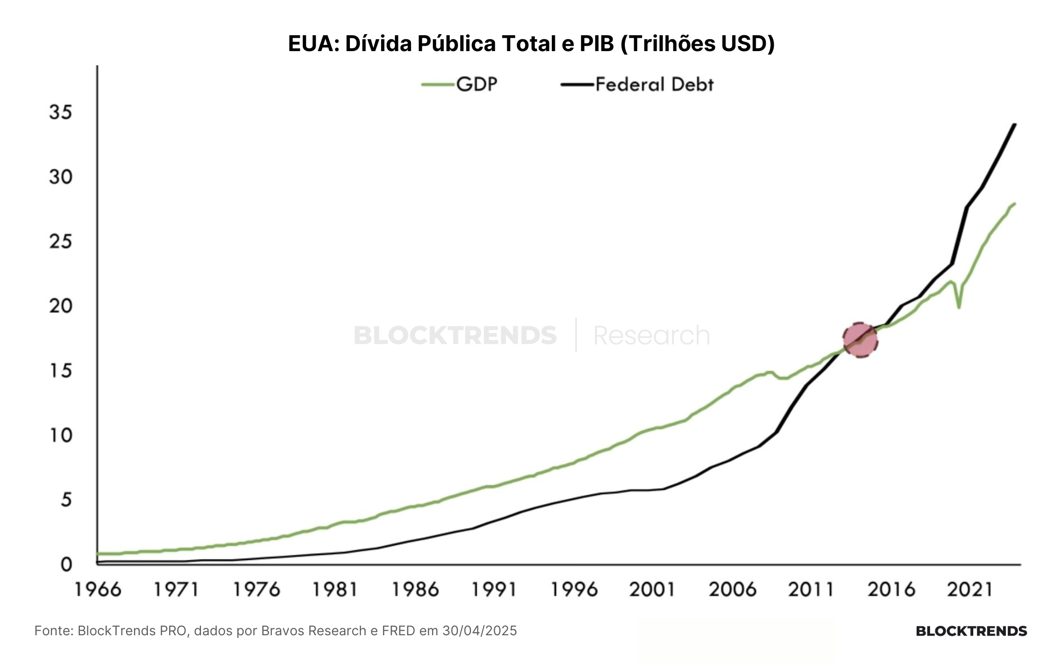 Impressão de dinheiro é inevitável, assim como o bitcoin