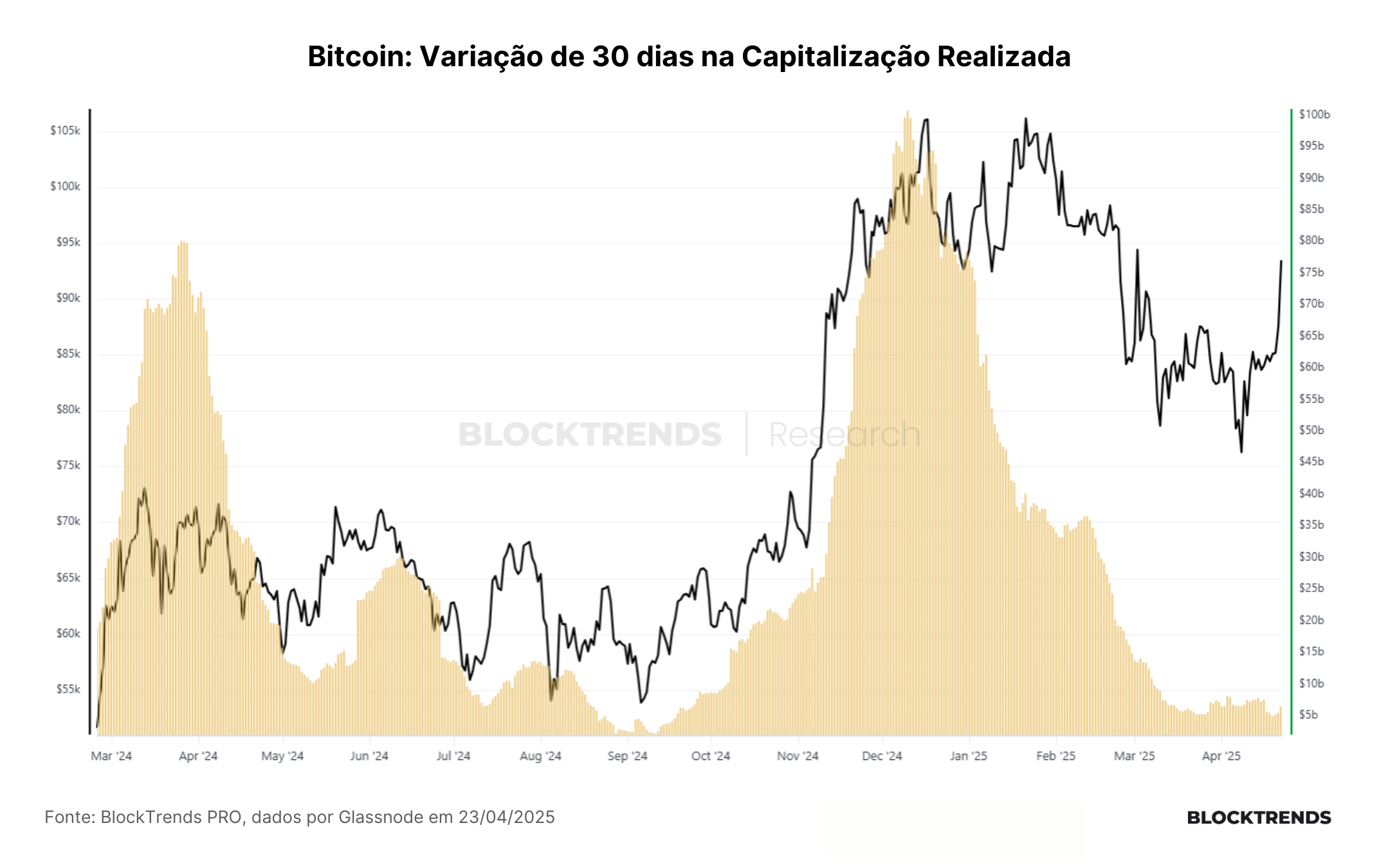 Demanda on-chain fraca, mas interesse institucional em ascensão