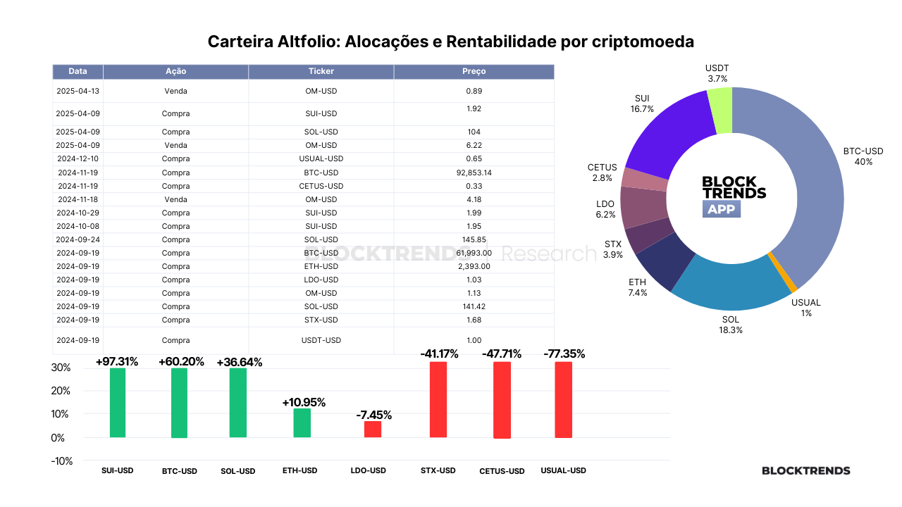 Carteira Altfolio – Atualização #34