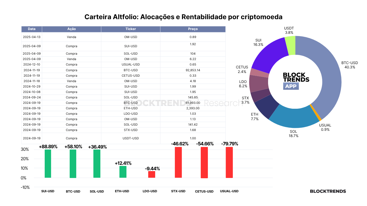 Carteira Altfolio – Atualização #35