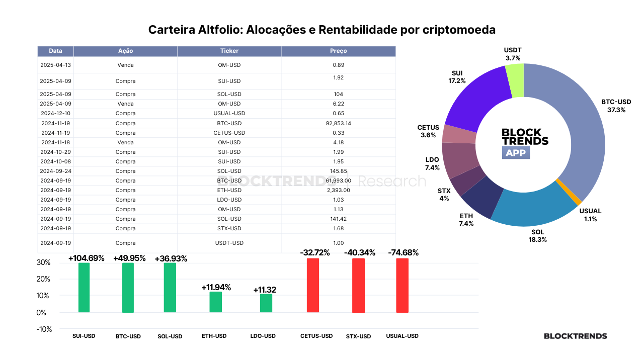 Carteira Altfolio – Atualização #33