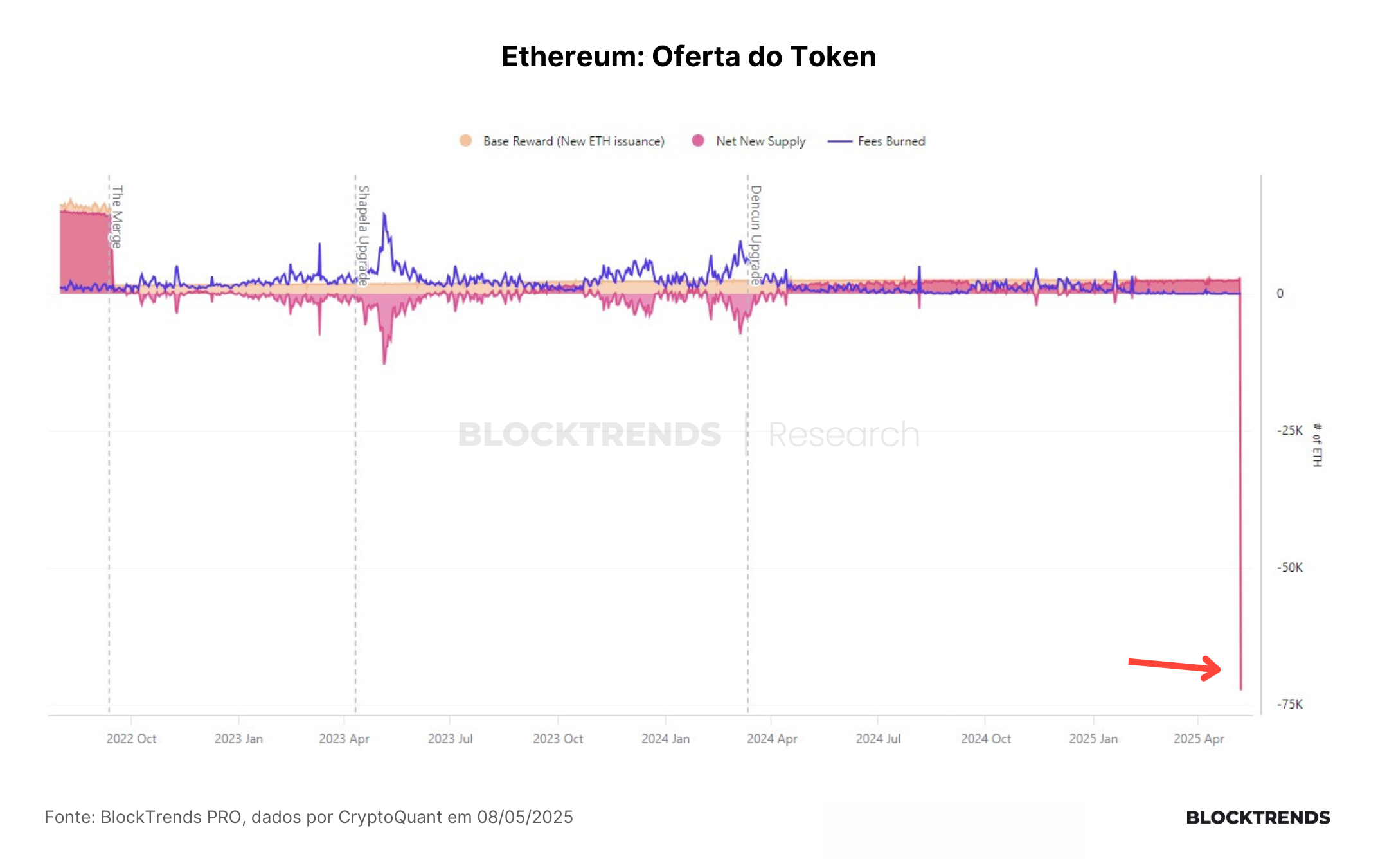 A atualização Pectra vai fazer a Ethereum capturar valor?