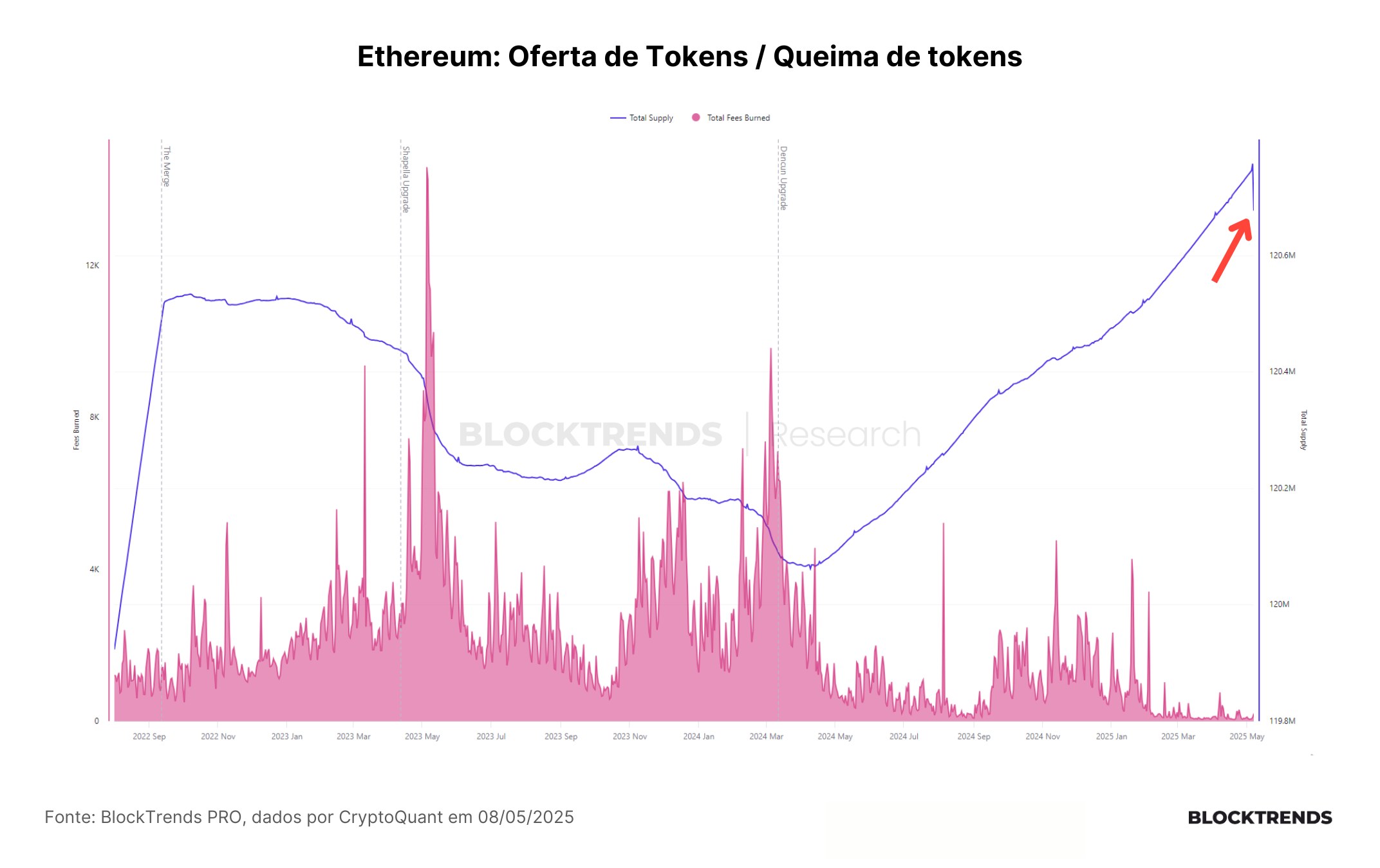 A atualização Pectra vai fazer a Ethereum capturar valor?
