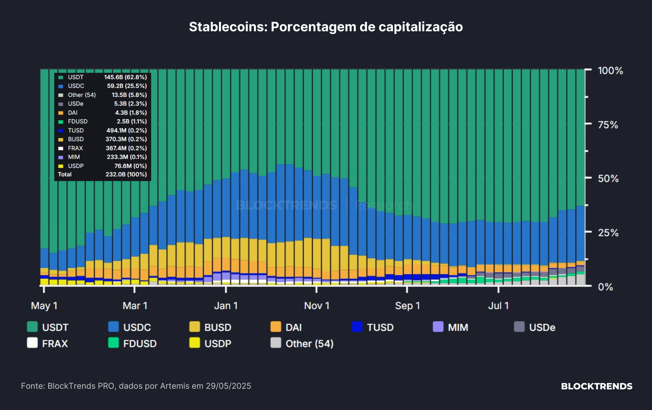 A ponte entre o mercado cripto e o mercado tradicional