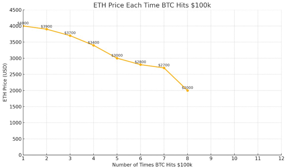A atualização Pectra vai fazer a Ethereum capturar valor?