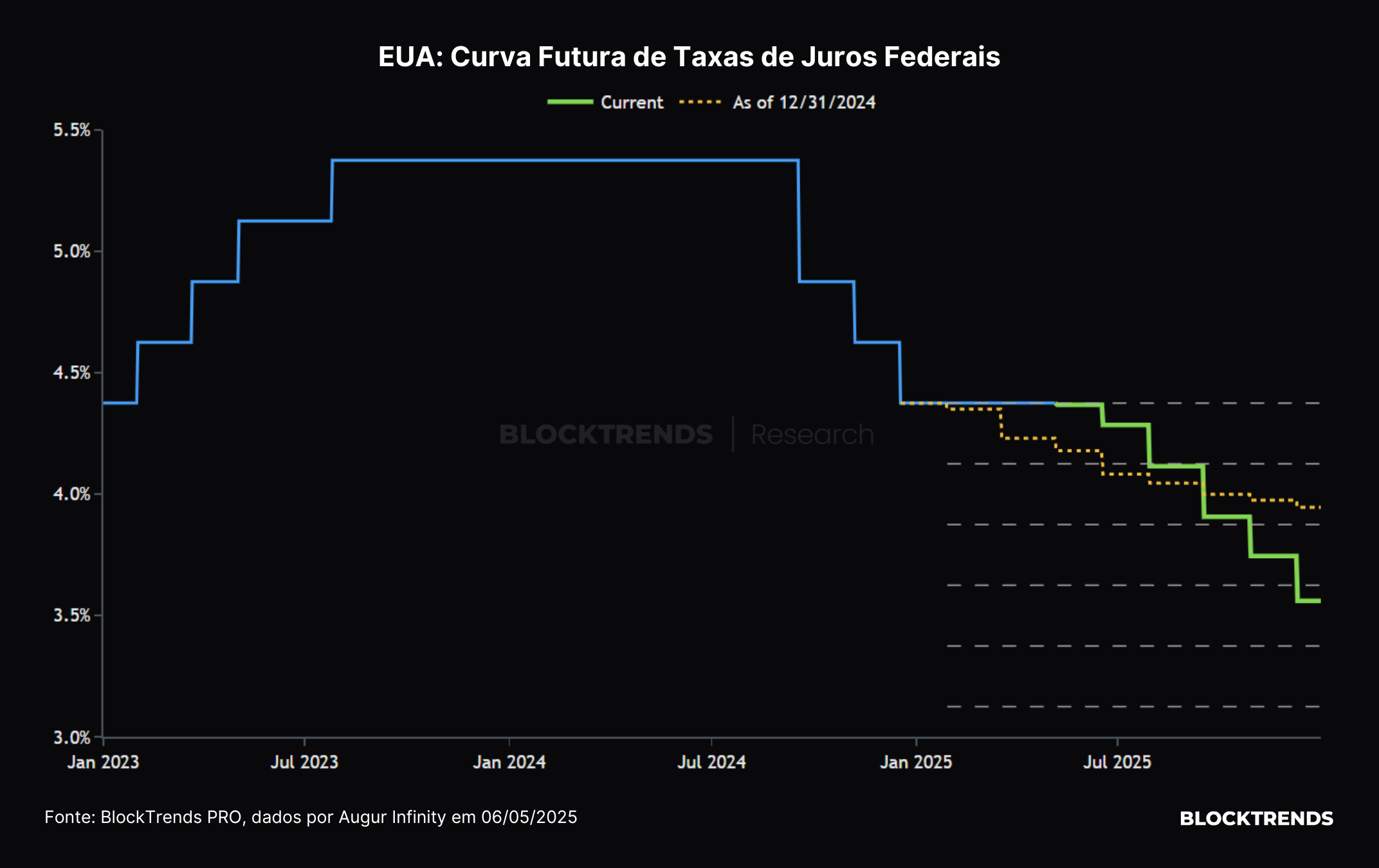 Demanda corporativa segue em alta no bitcoin