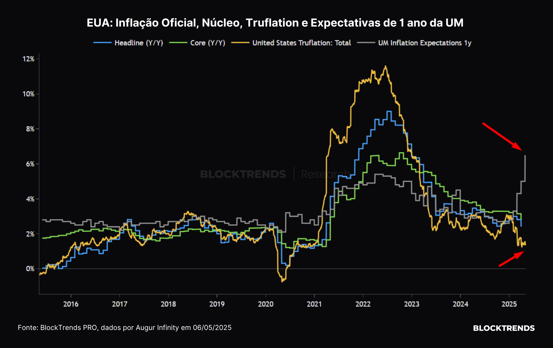 Demanda corporativa segue em alta no bitcoin