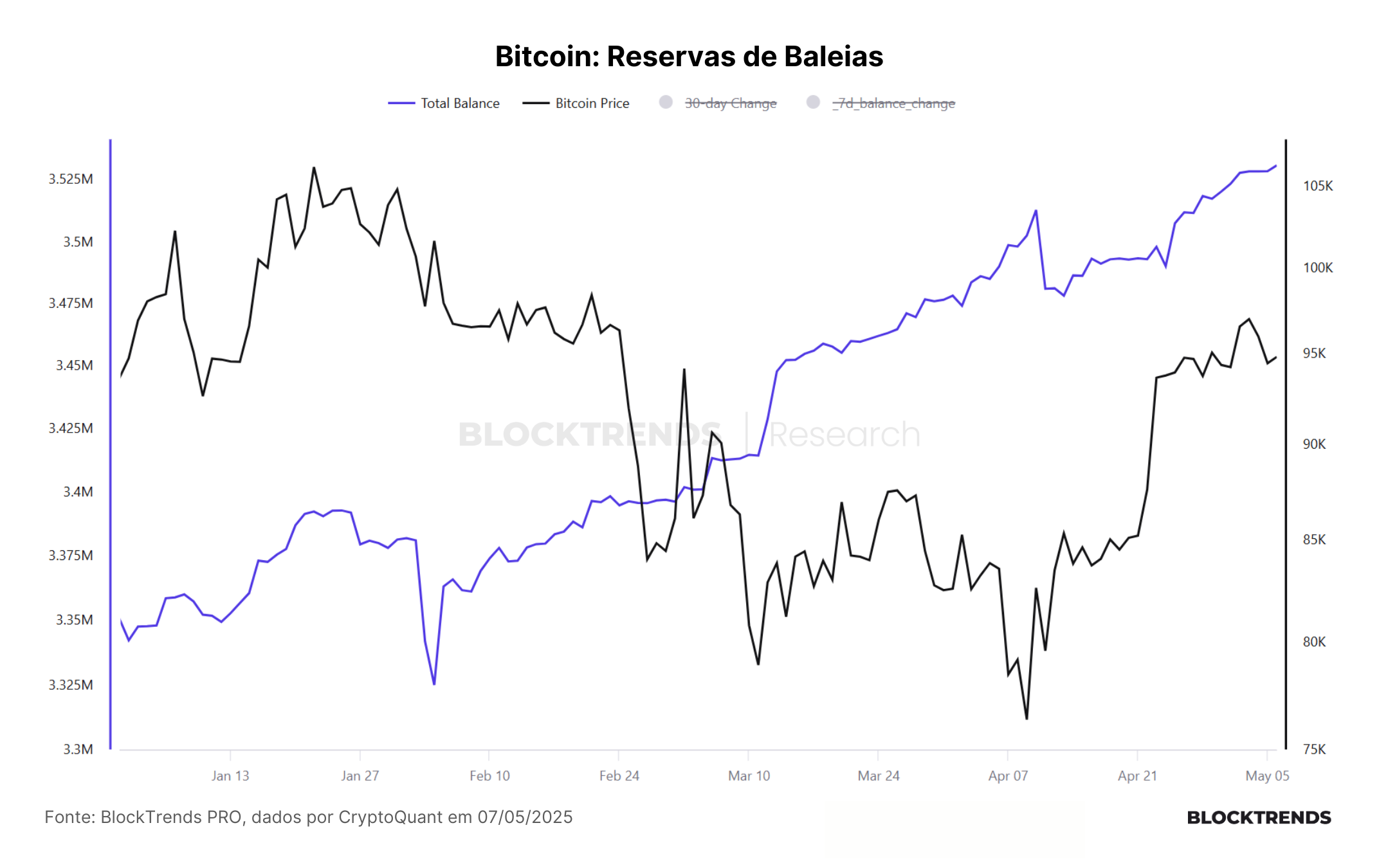Demanda corporativa segue em alta no bitcoin