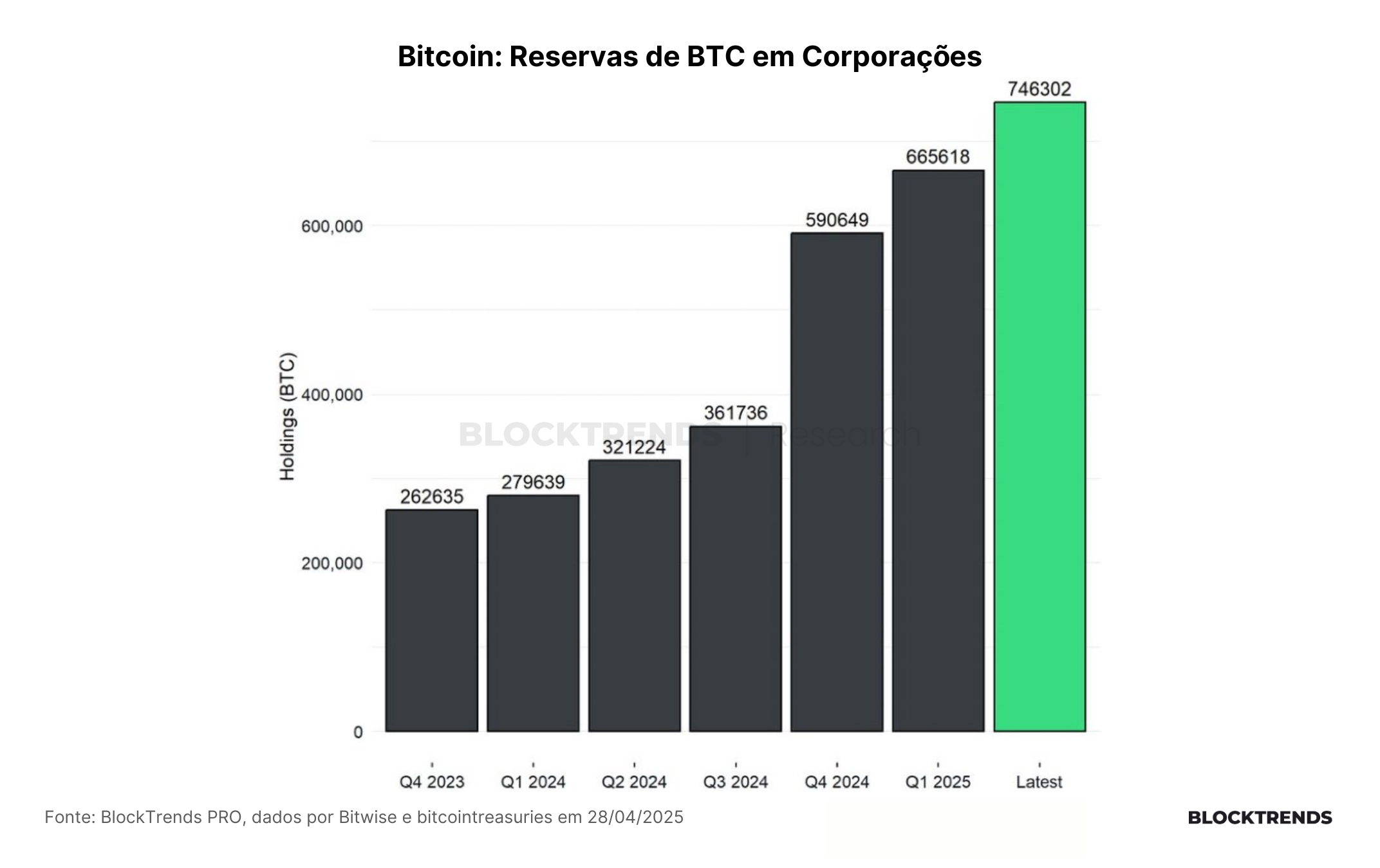 Demanda corporativa segue em alta no bitcoin