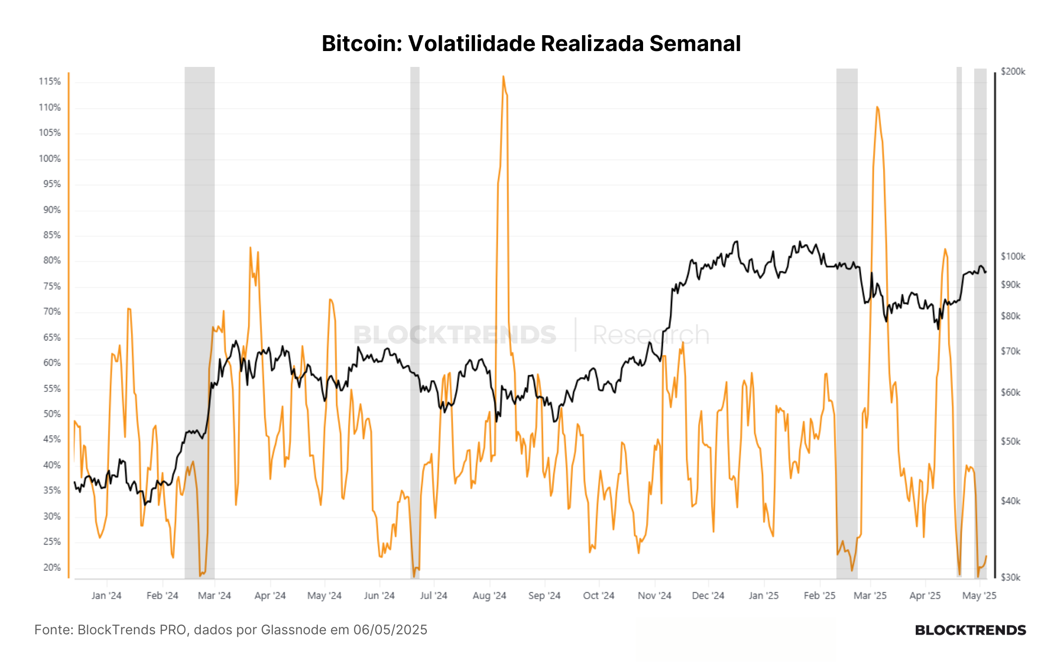Demanda corporativa segue em alta no bitcoin