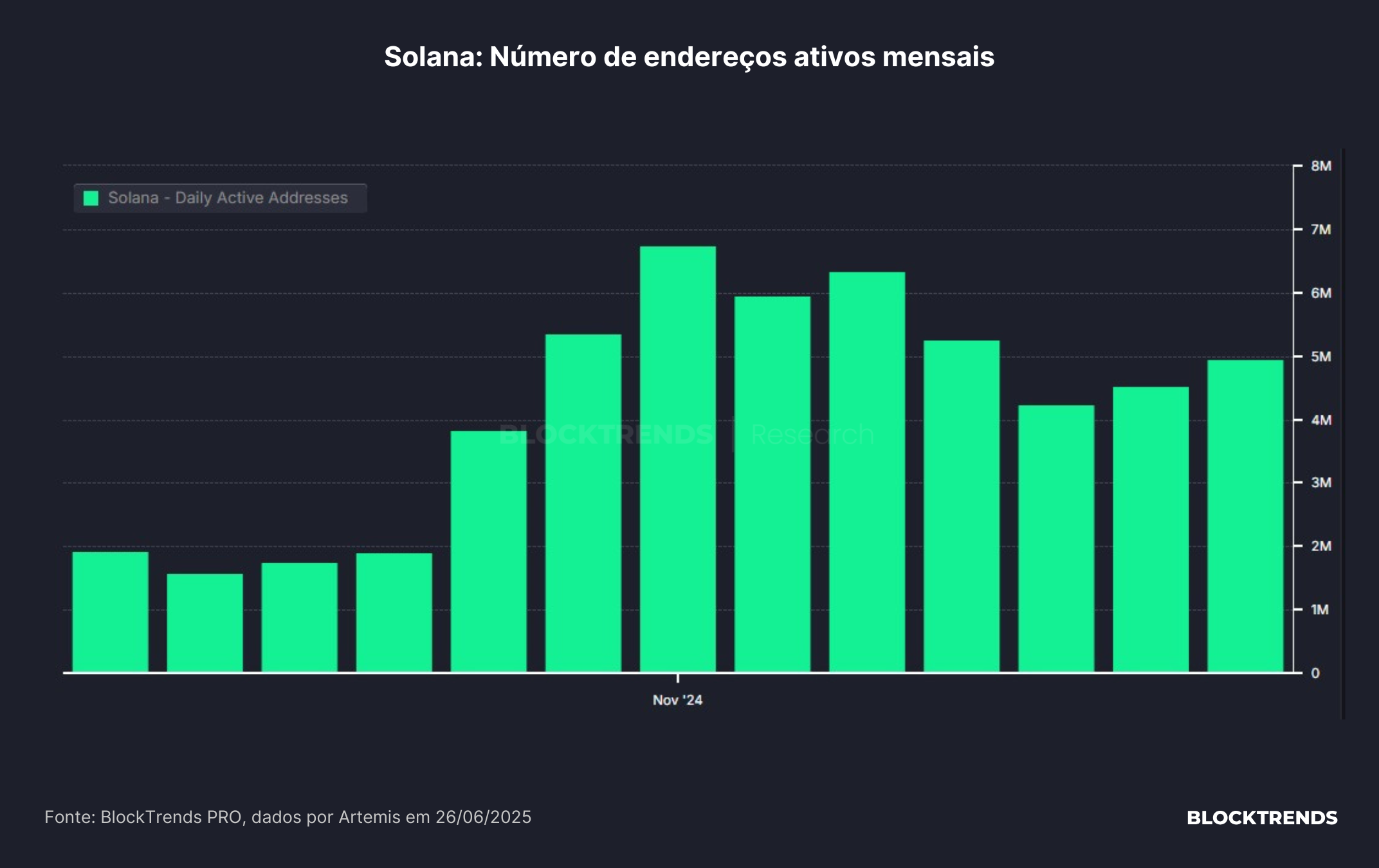 Solana: Um Ecossistema em Ascensão