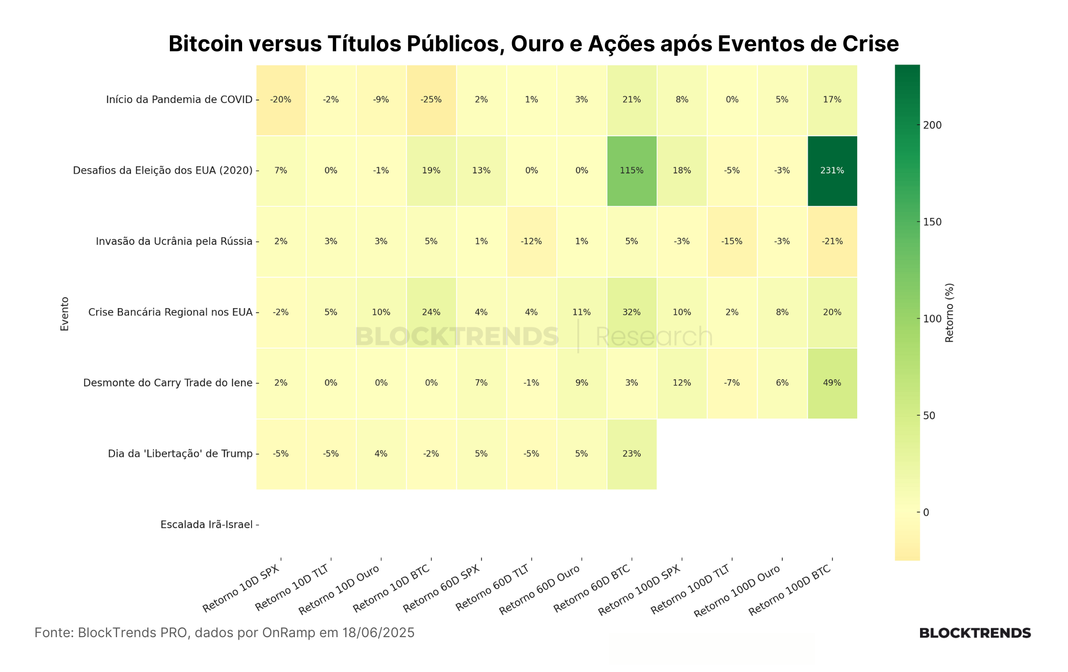 Bitcoin torna a guerra impagável