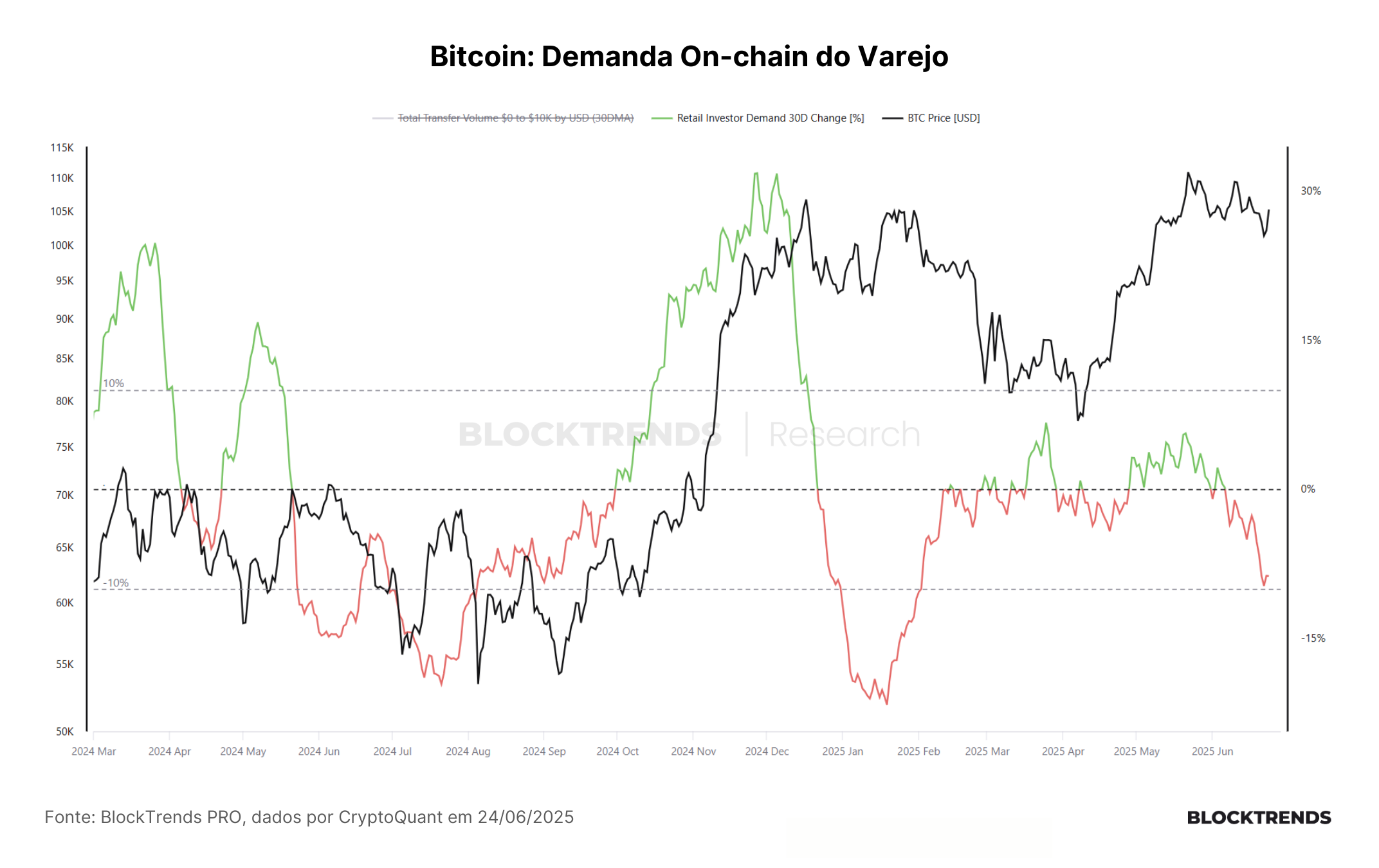 Bitcoin se recupera, mas fundamentos on-chain ainda indicam cautela