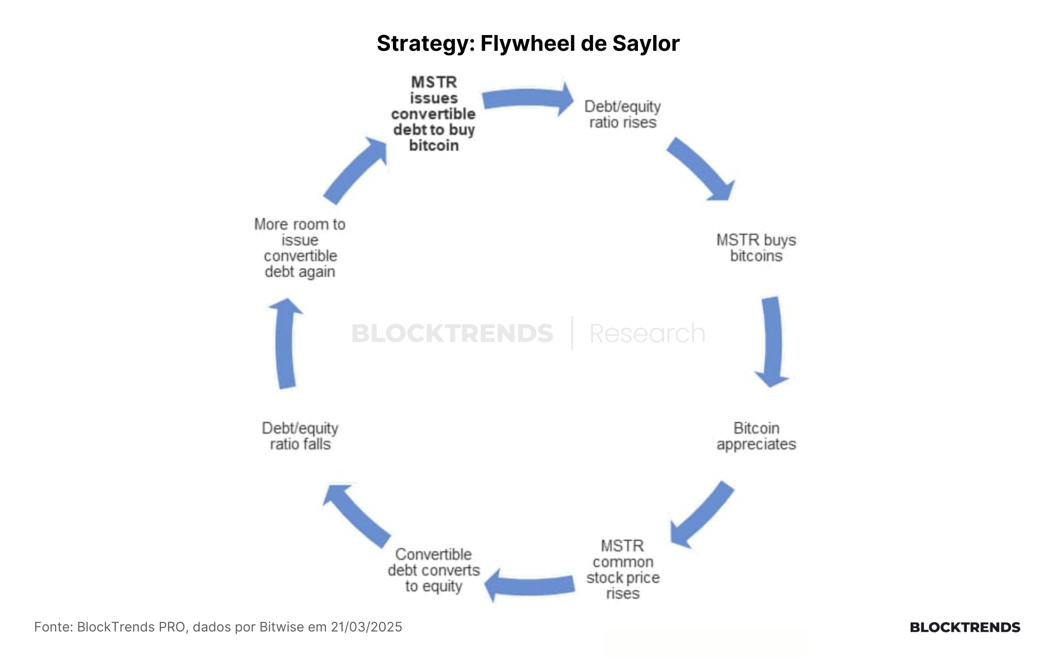 Bitcoin Treasury Companies: uma análise do padrão Saylor