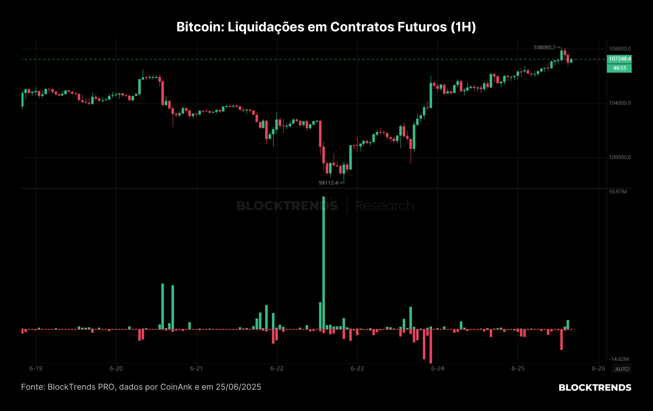 Bitcoin se recupera, mas fundamentos on-chain ainda indicam cautela