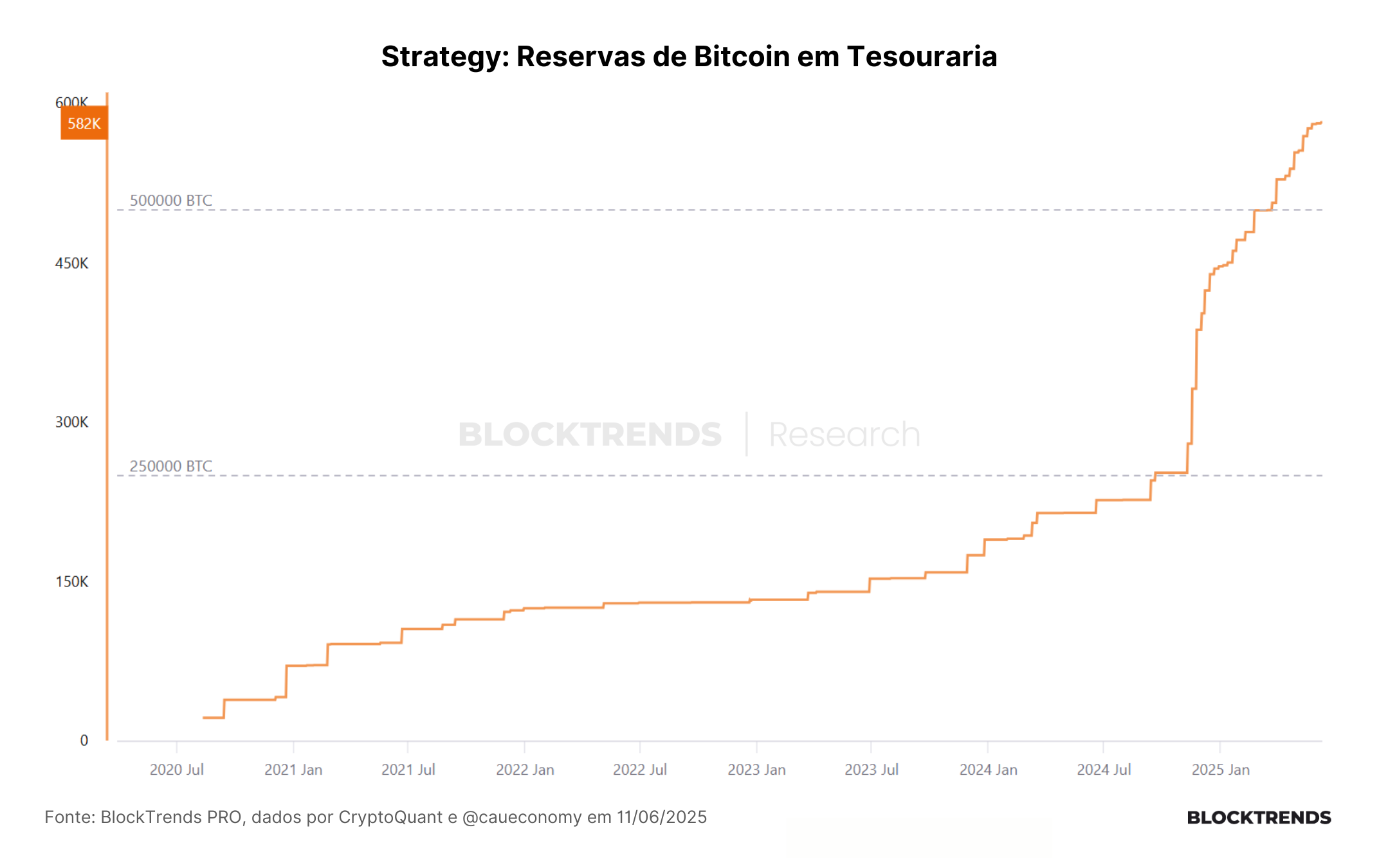 Bitcoin Treasury Companies: uma análise do padrão Saylor