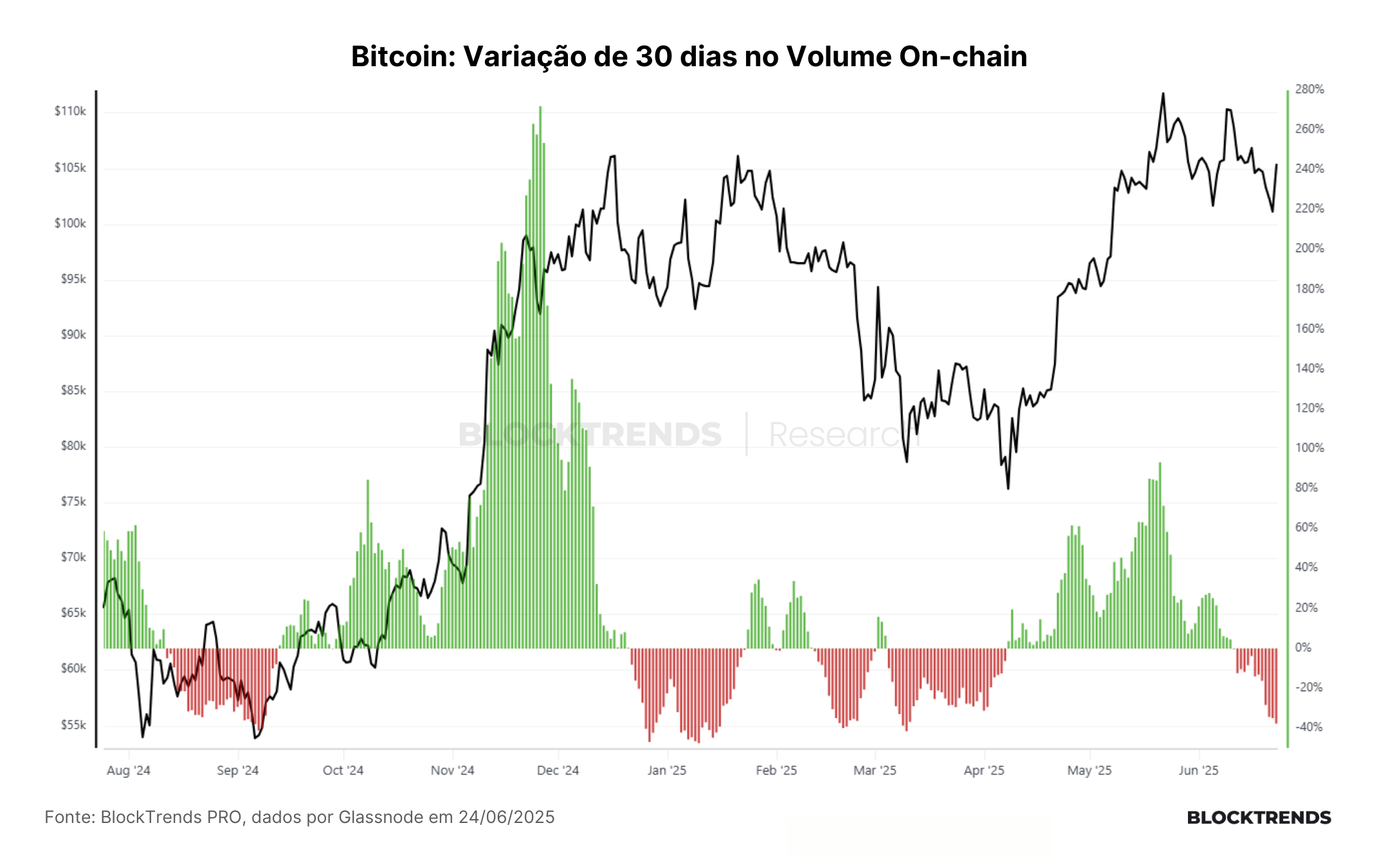 Bitcoin se recupera, mas fundamentos on-chain ainda indicam cautela