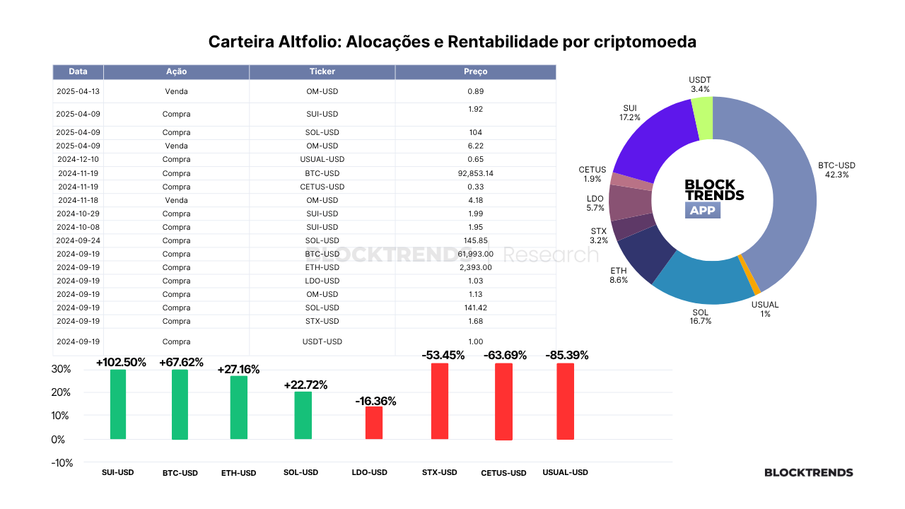 Carteira Altfolio: Atualização Final