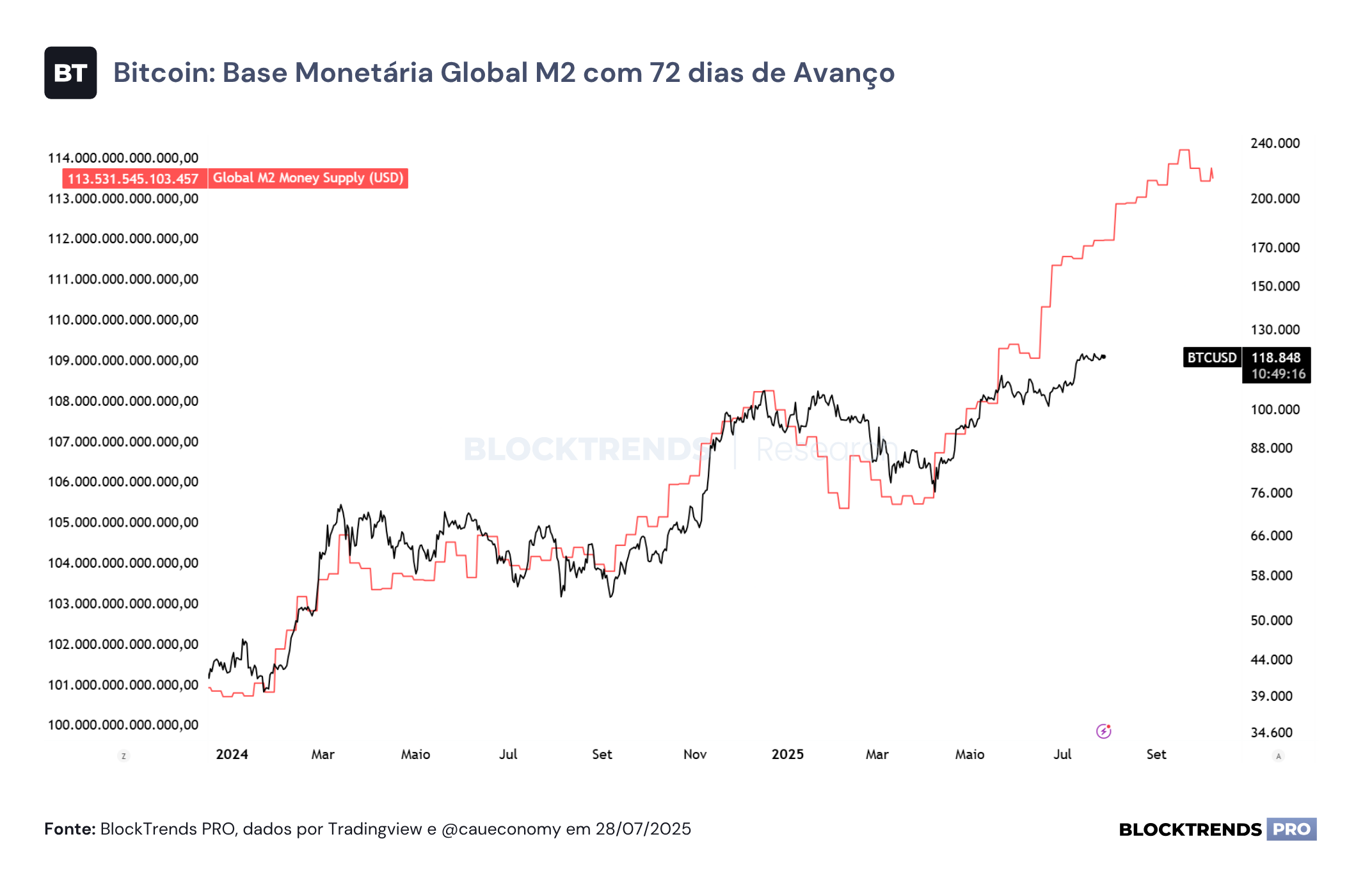 Liquidez deve continuar subindo em 2025